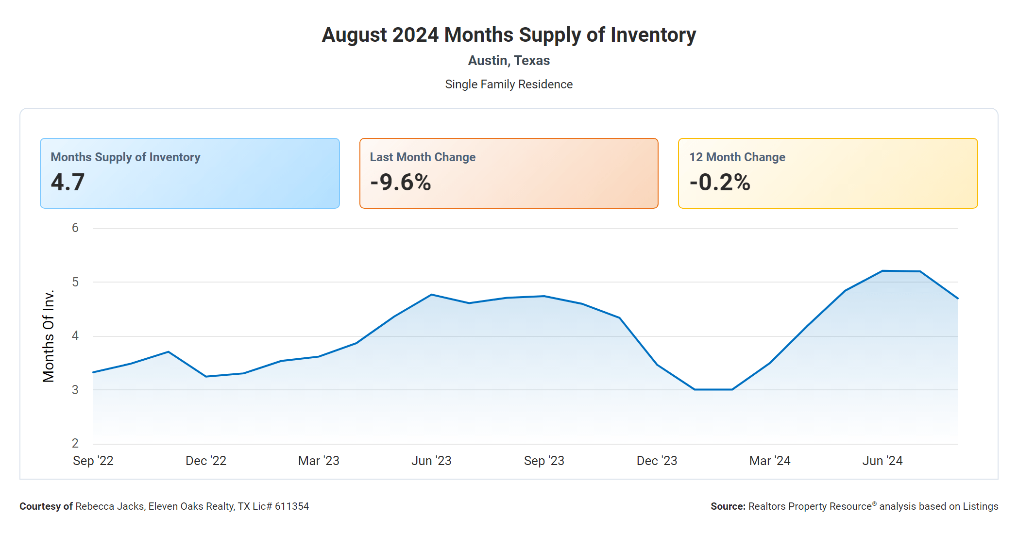 august 2024 austin months supply of inventory