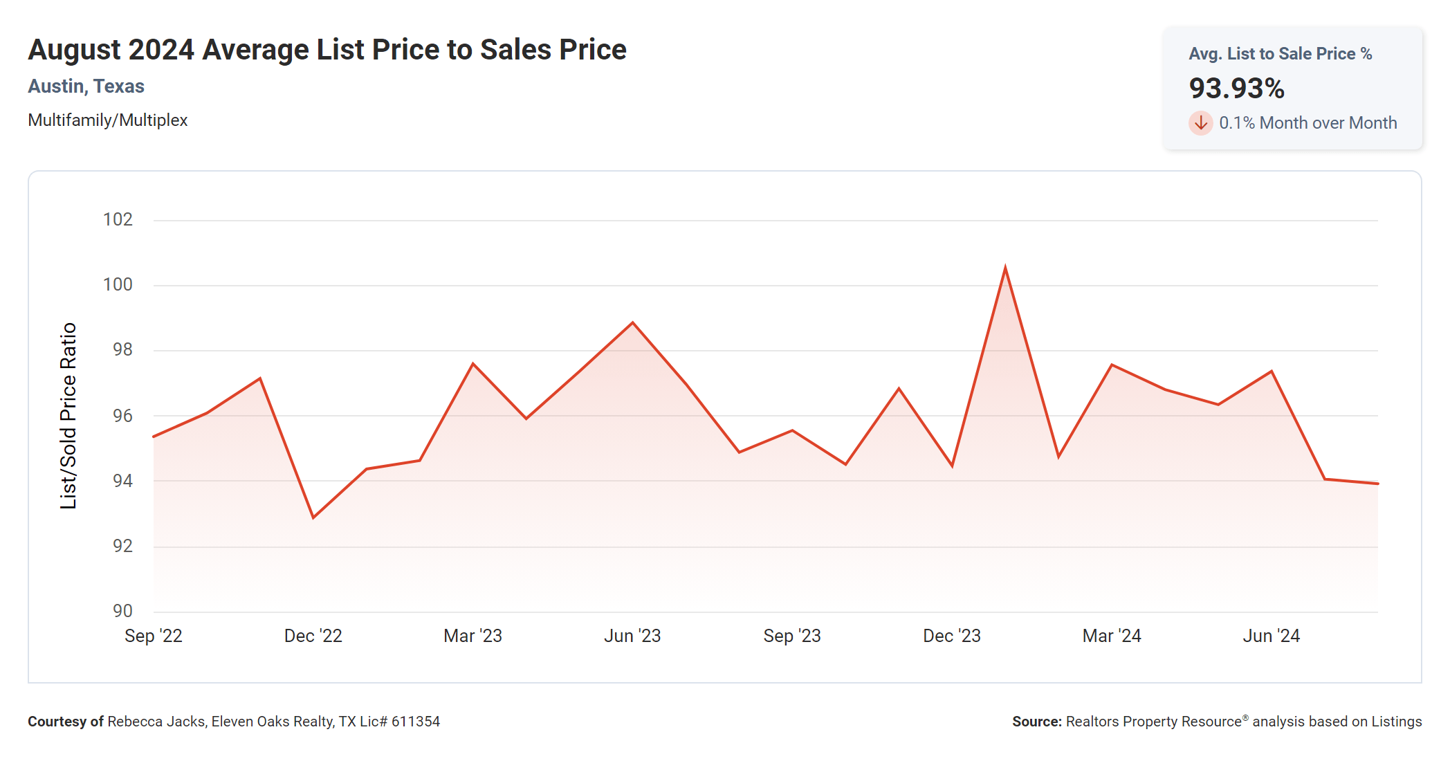 august 2024 austin multi family average list price to sales price