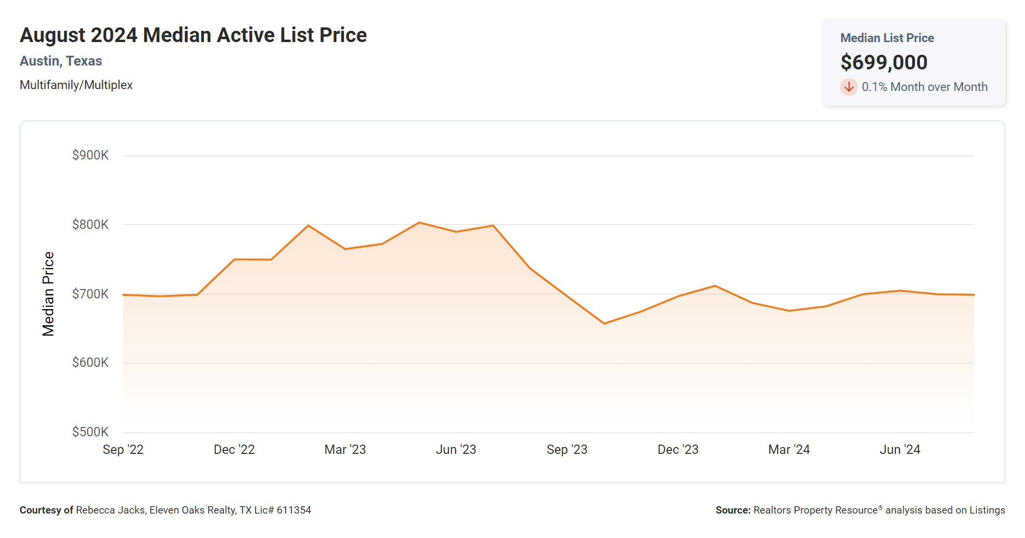 august 2024 austin multi family median active list price