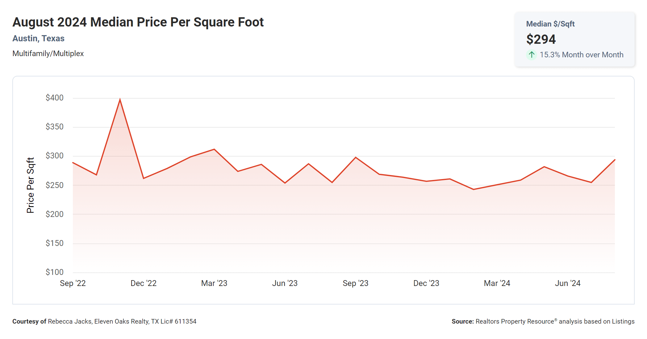 august 2024 austin multi family median price per sq ft