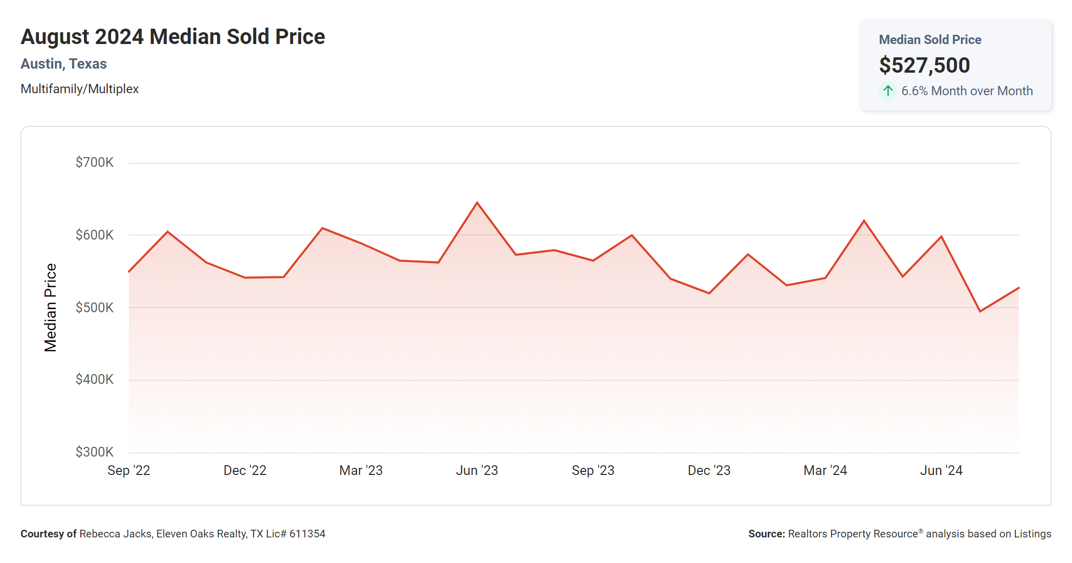 august 2024 austin multi family median sold price