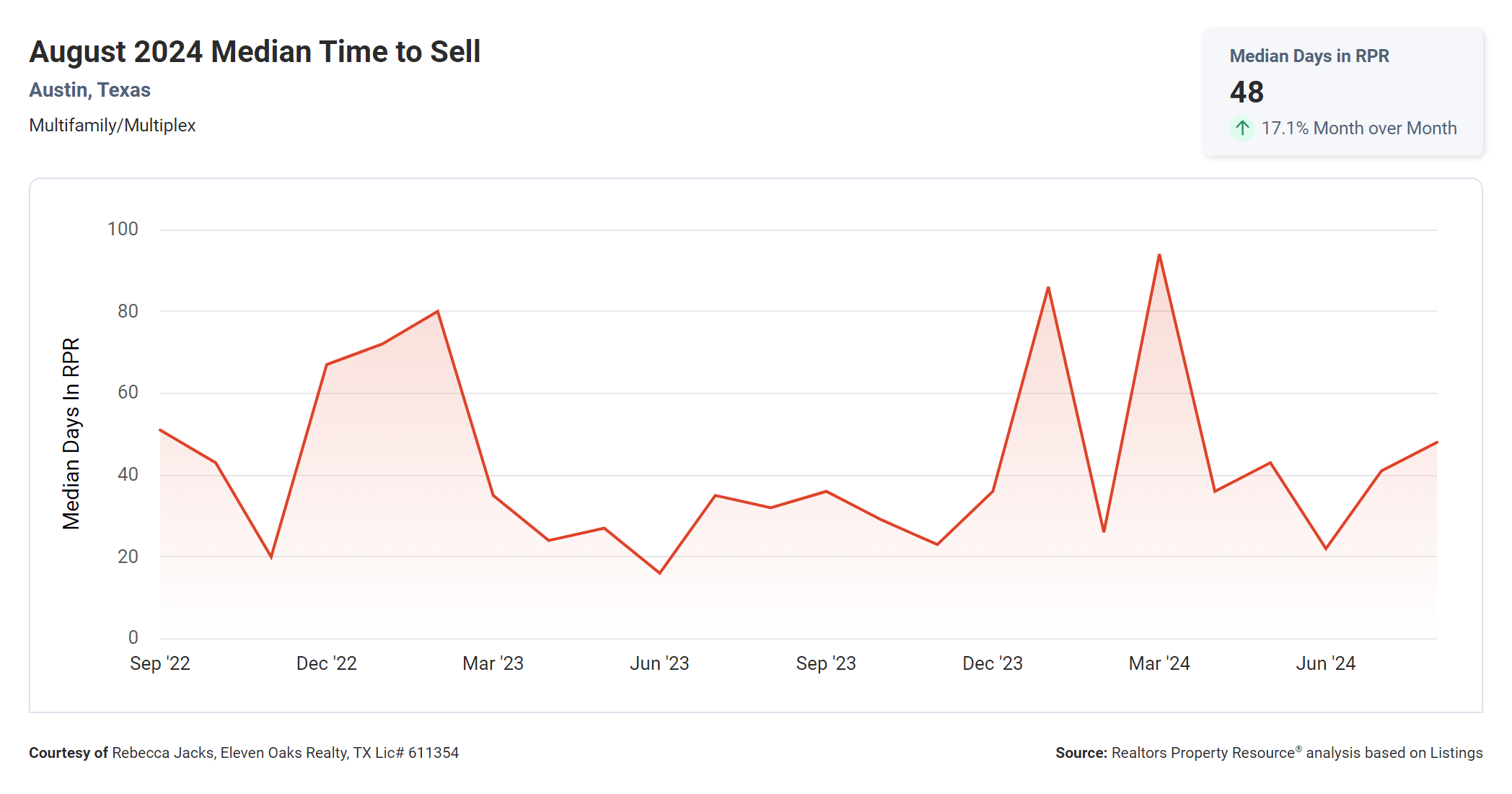 august 2024 austin multi family median time to sell