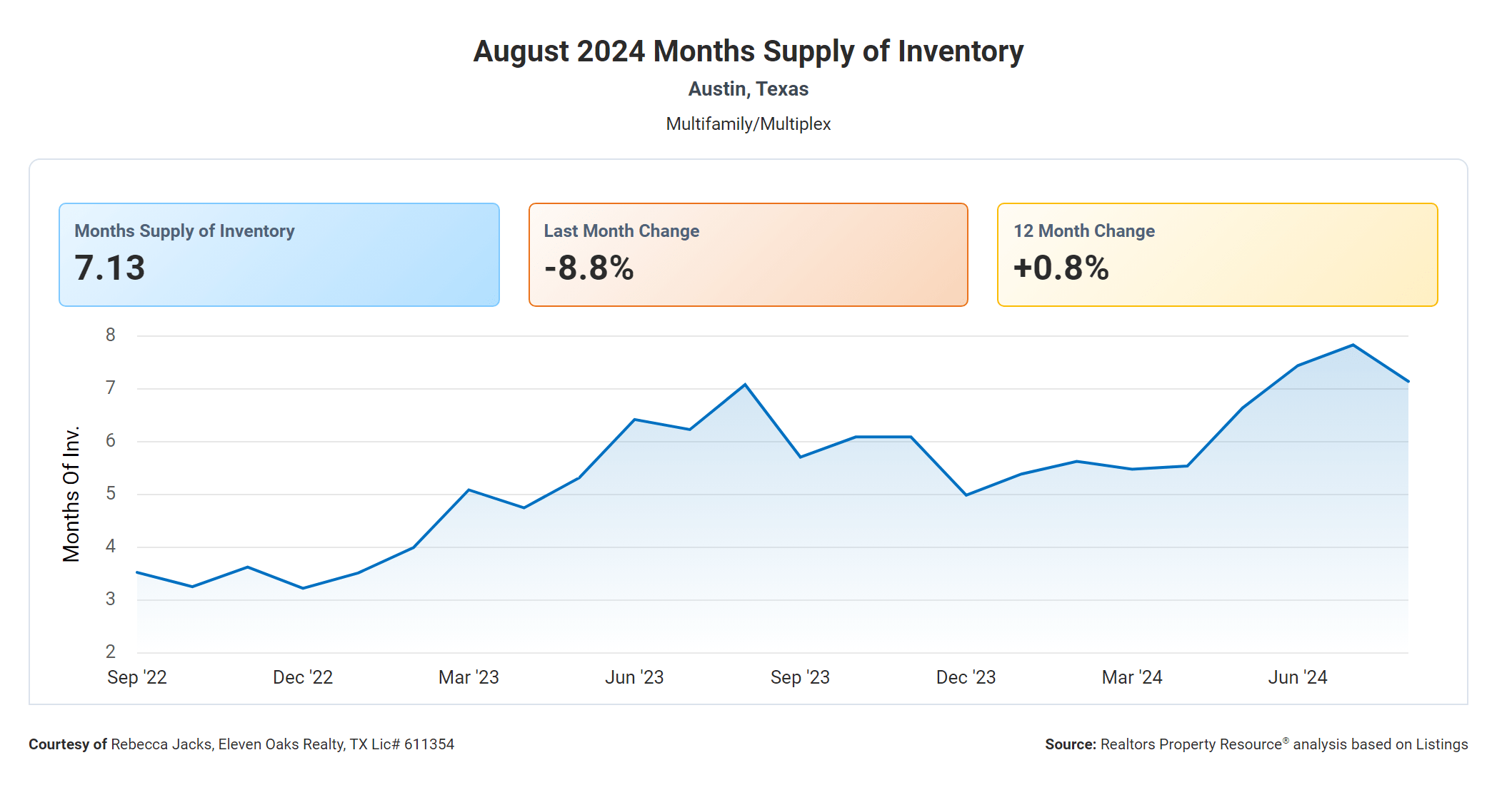 august 2024 austin months supply of inventory