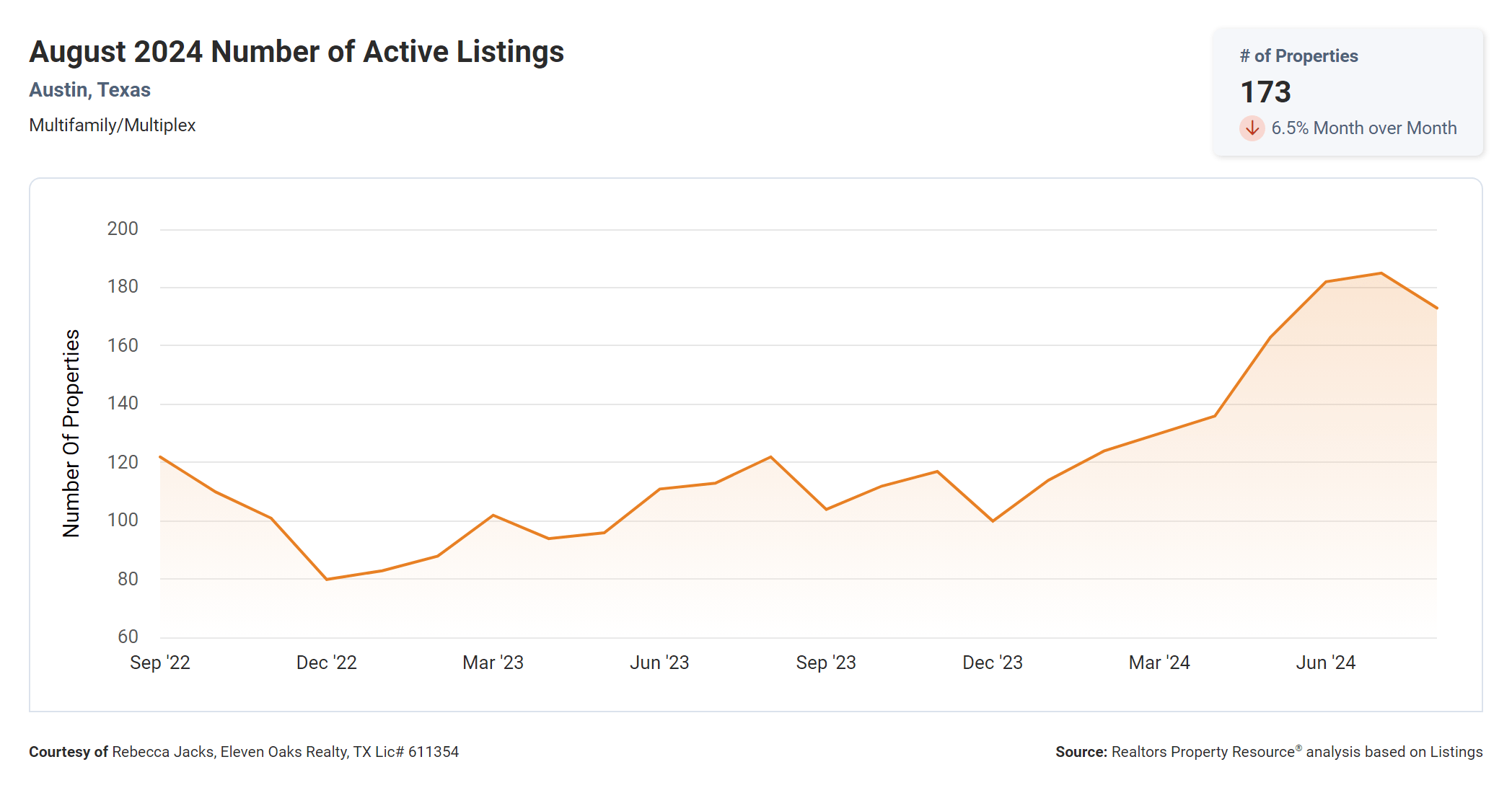 august 2024 austin multi family number of active listings