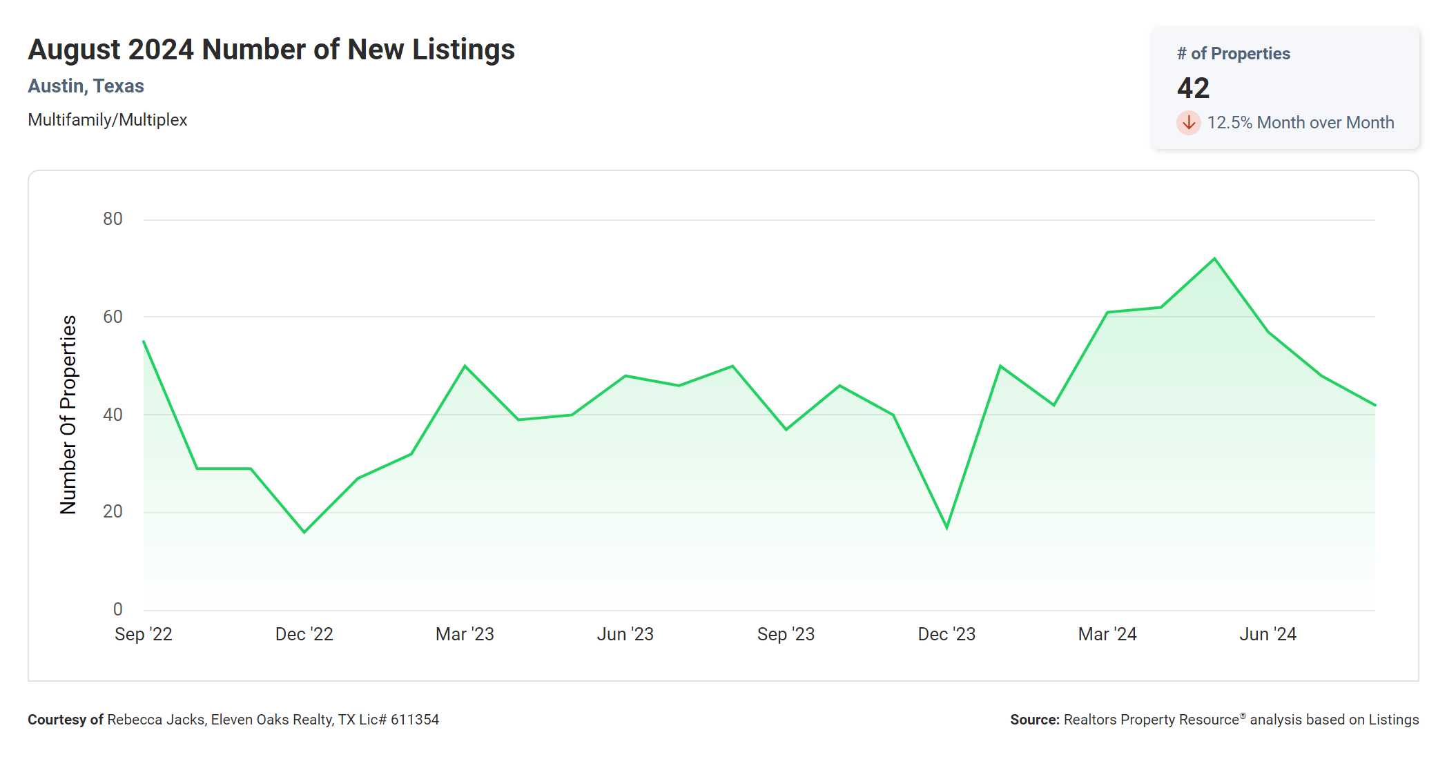 august 2024 austin multi family number of new listings