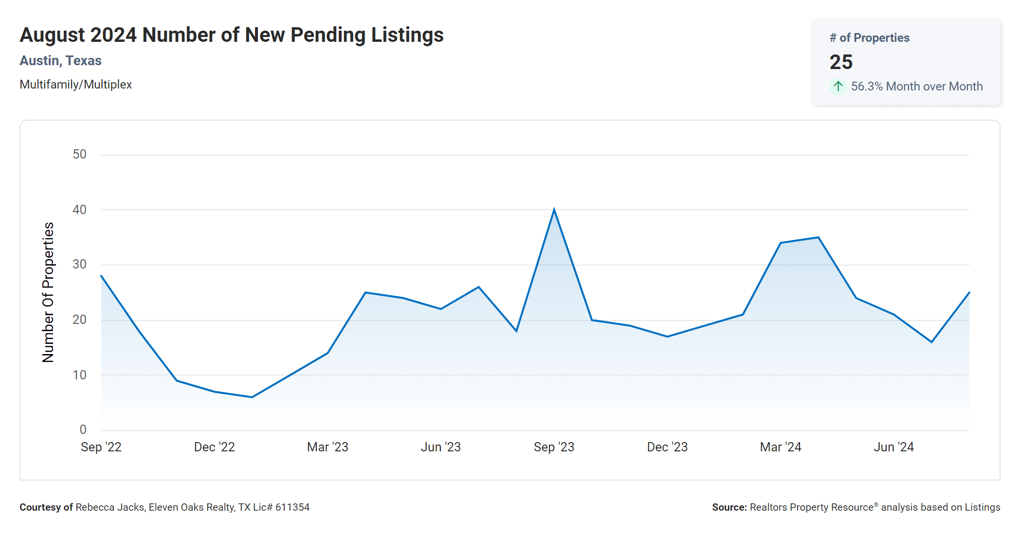 august 2024 austin multi family number of new pending listings