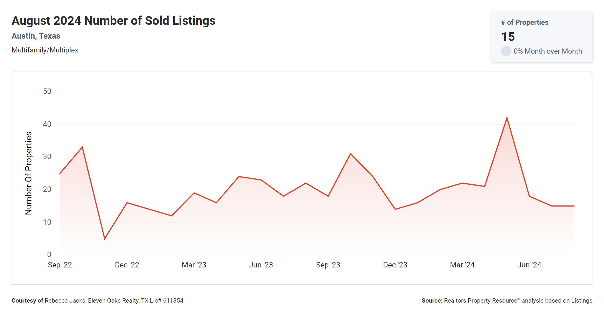 august 2024 austin multi family number of sold properties