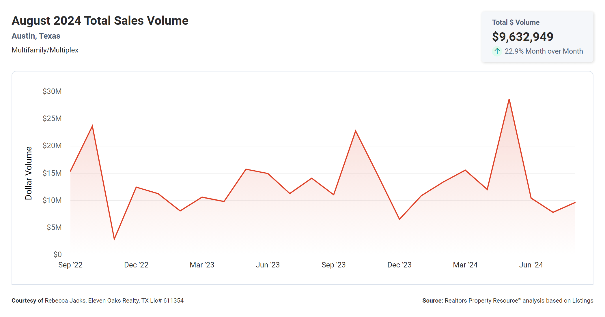 august 2024 austin multi family total sales volume