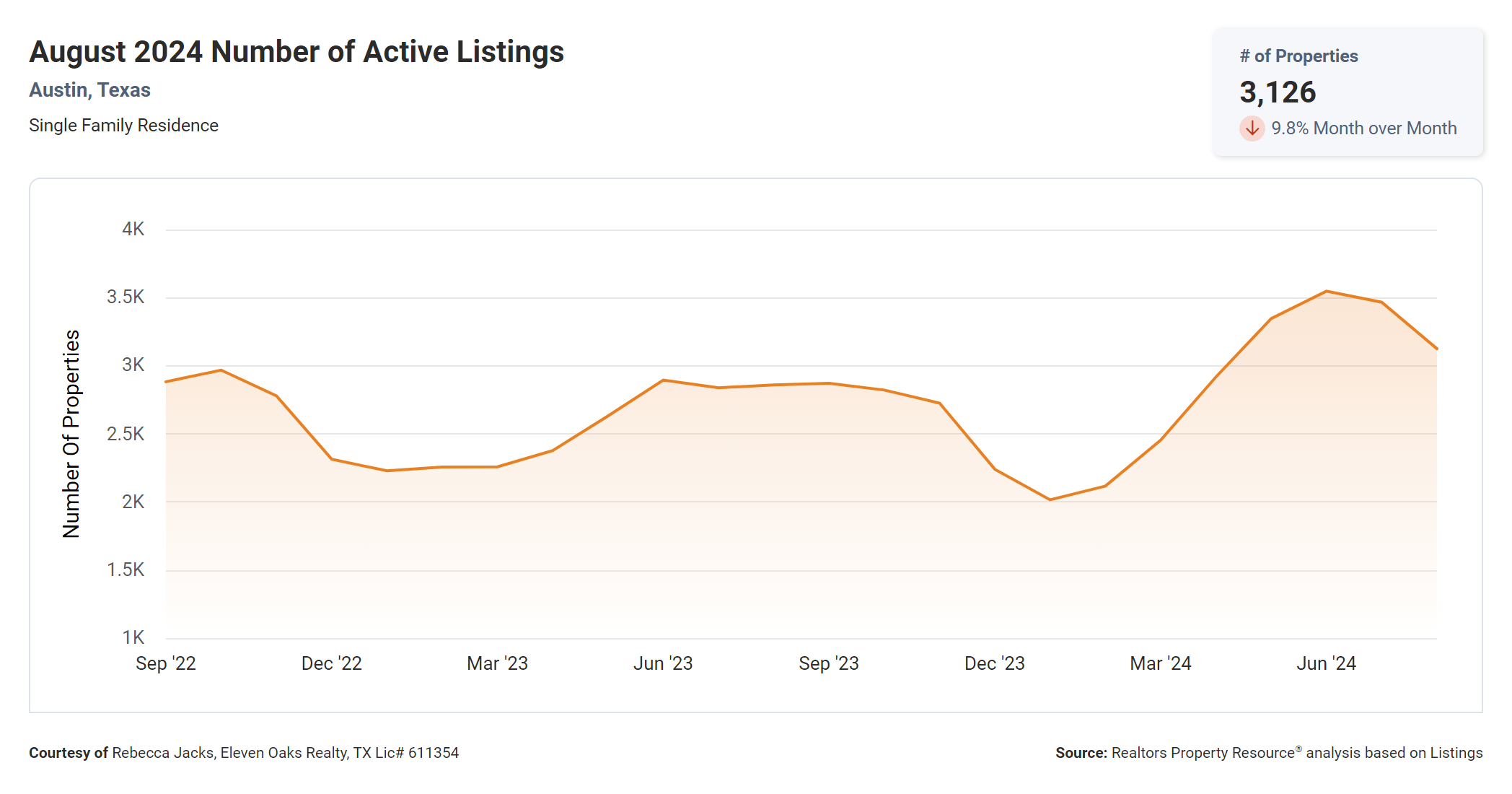 august 2024 austin number of active listings