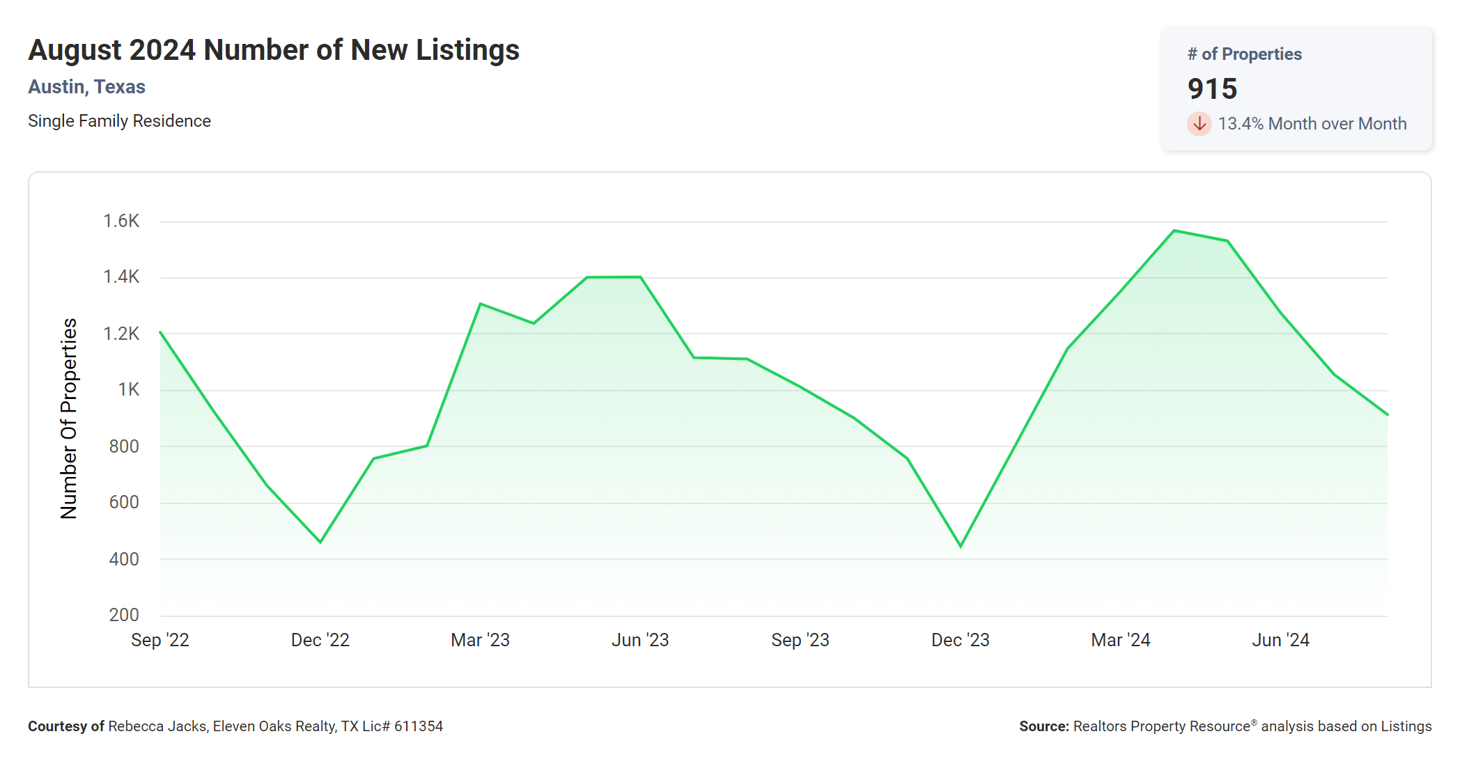 august 2024 austin number of new listings