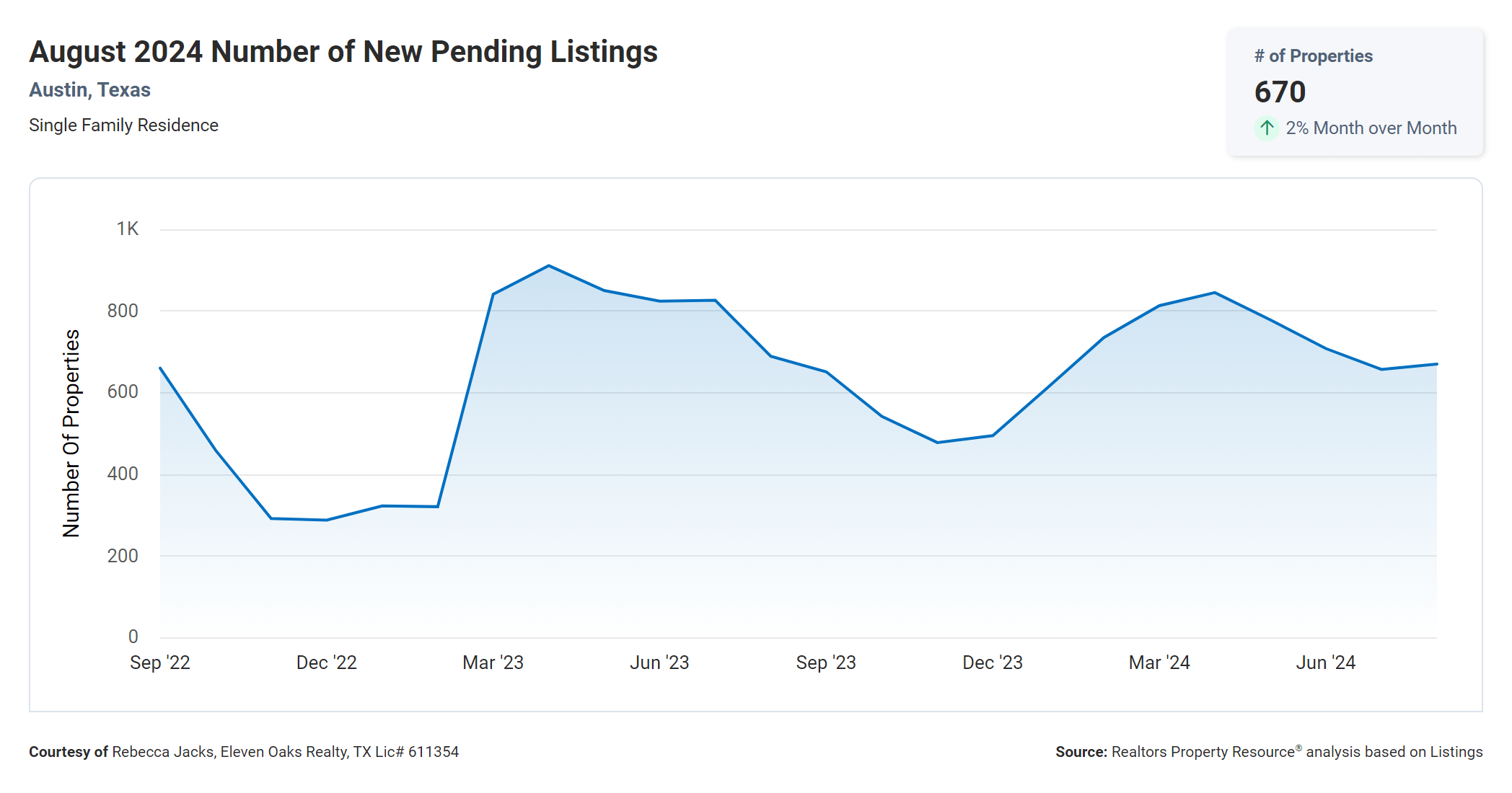 august 2024 austin number of new pending listings