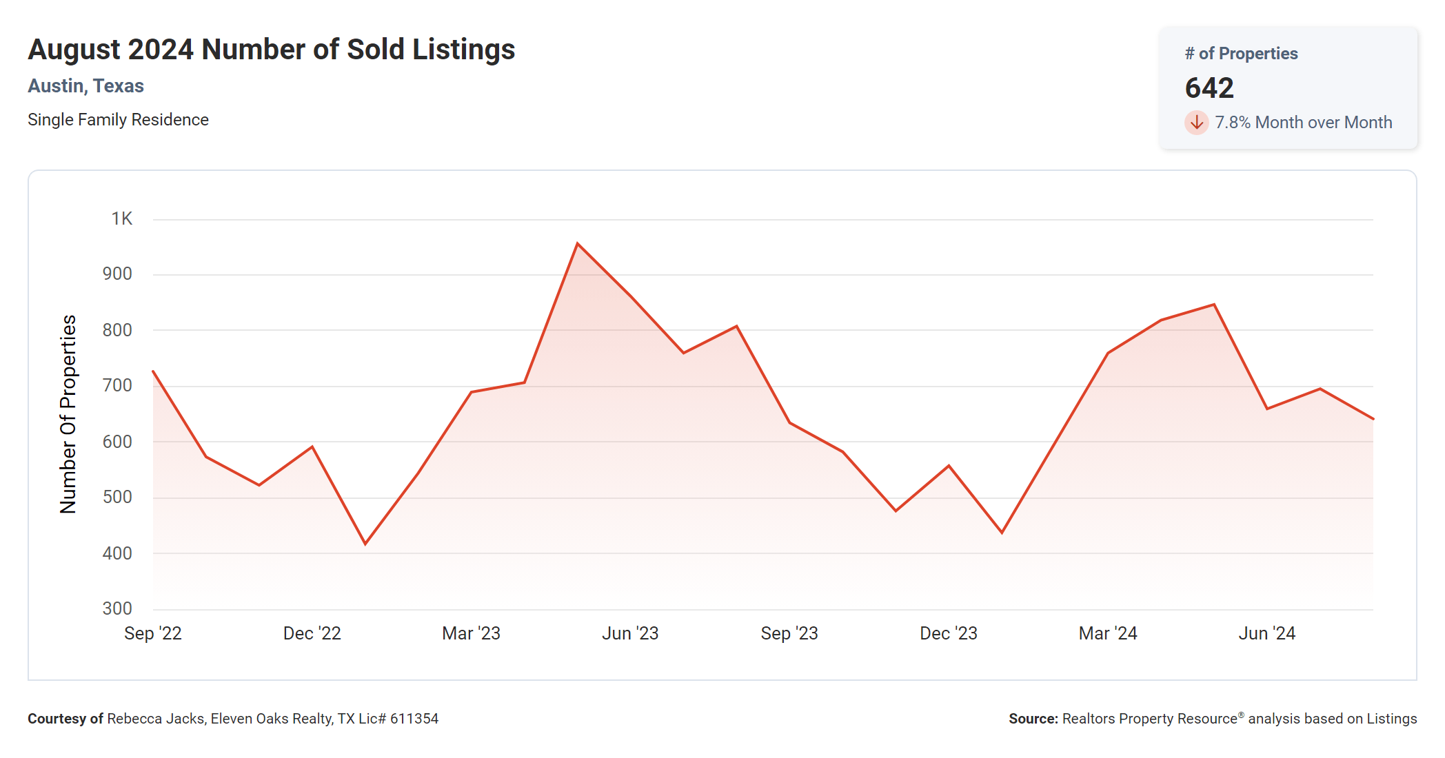 august 2024 austin number of sold listings