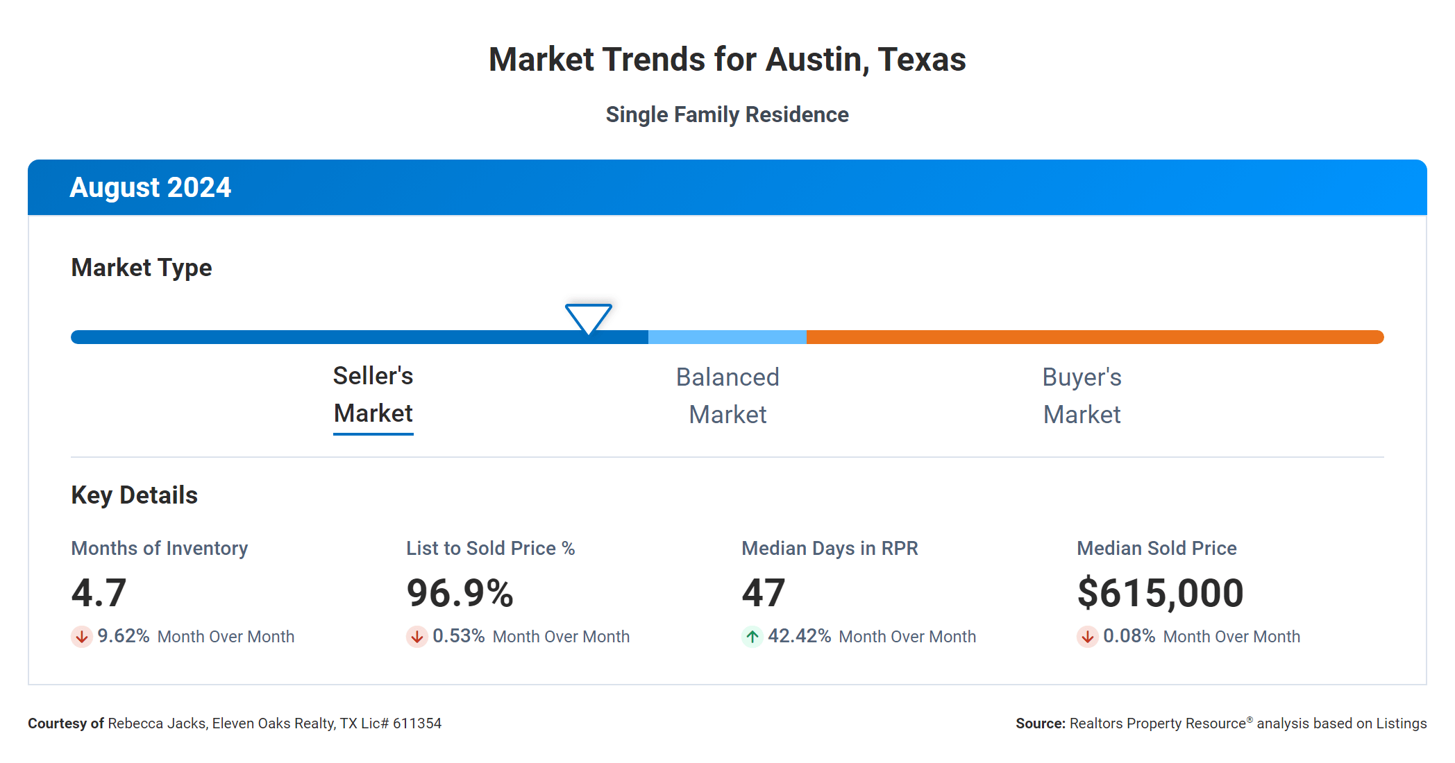 august 2024 austin real estate market trends