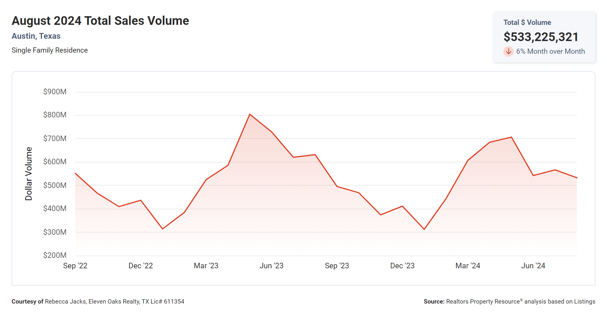 august 2024 austin total sales volume