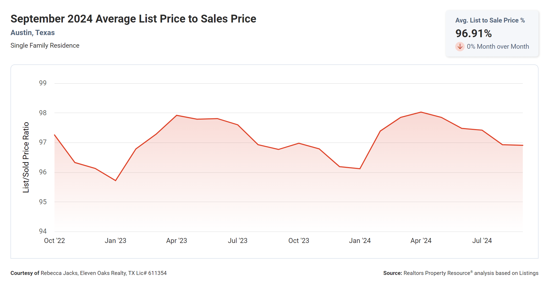 September 2024 Austin average list price to sales price