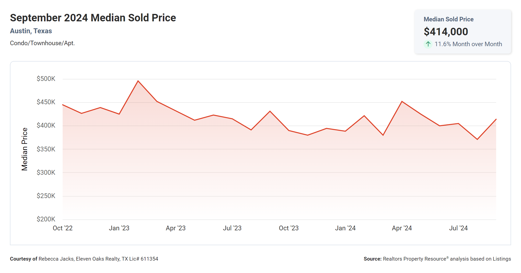 September 2024 Austin condo median sold price