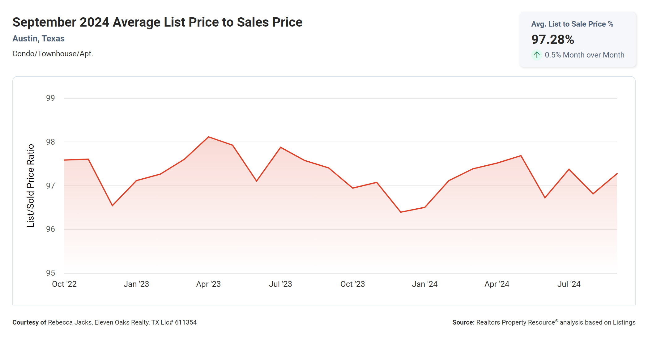 September 2024 Austin condos average list price to sales price