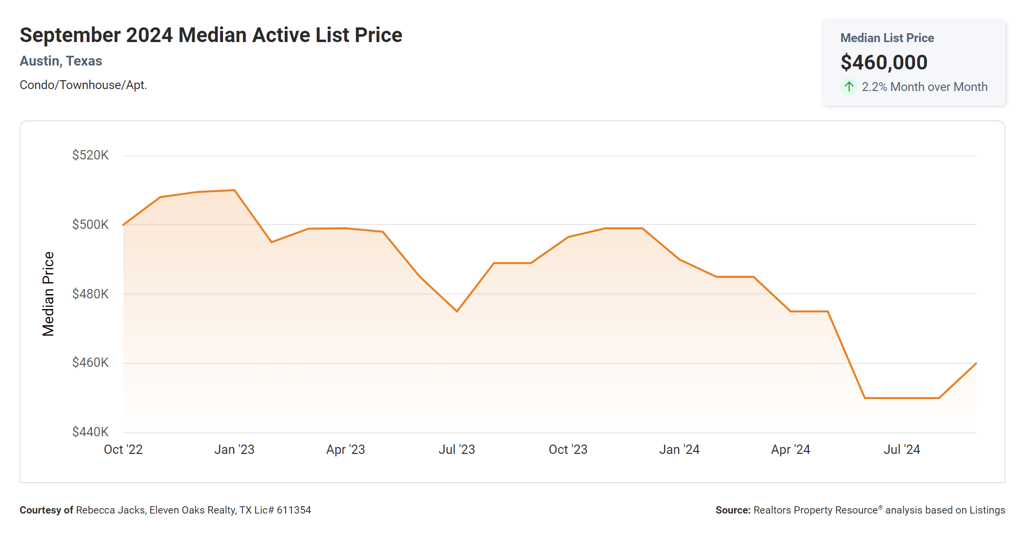 September 2024 Austin condos median active list price