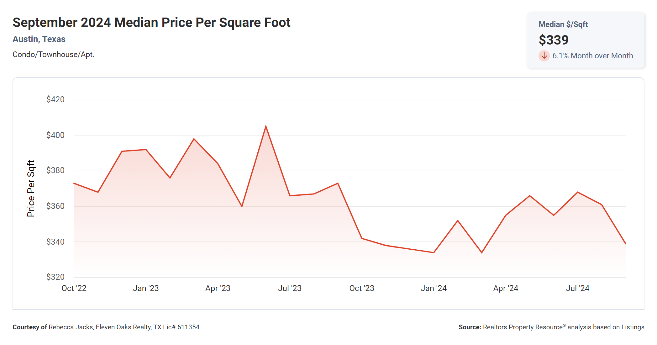 September 2024 Austin condos median price per square foot