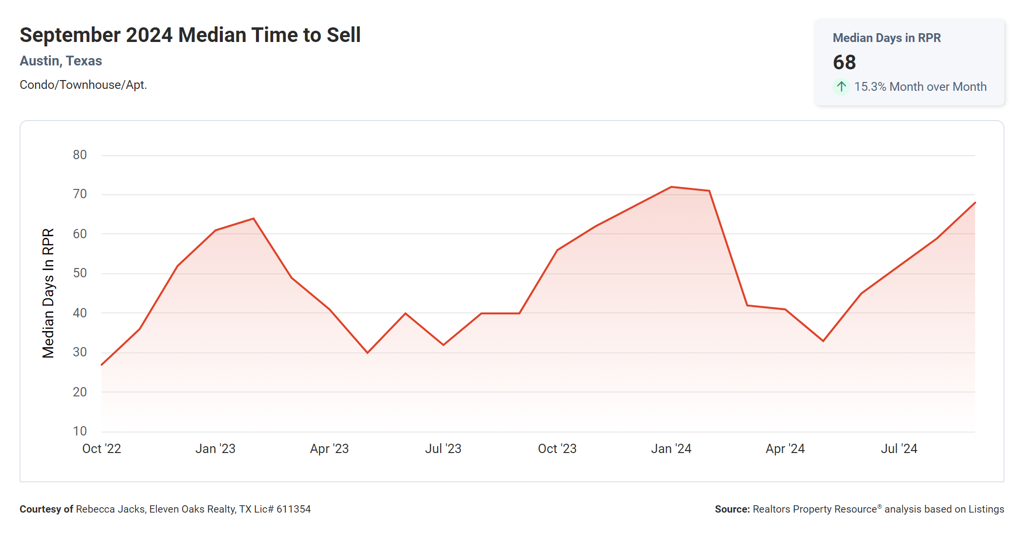 September 2024 Austin condos median time to sell