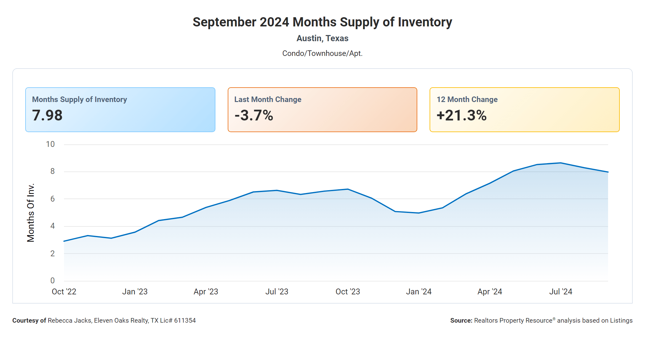 September 2024 Austin condo months supply of inventory