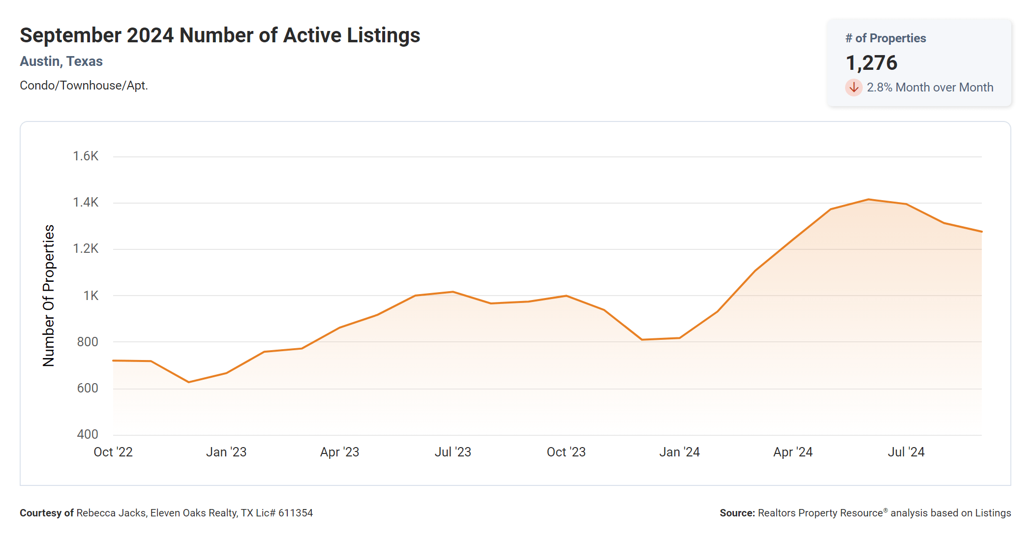 September 2024 Austin condos number of active listings