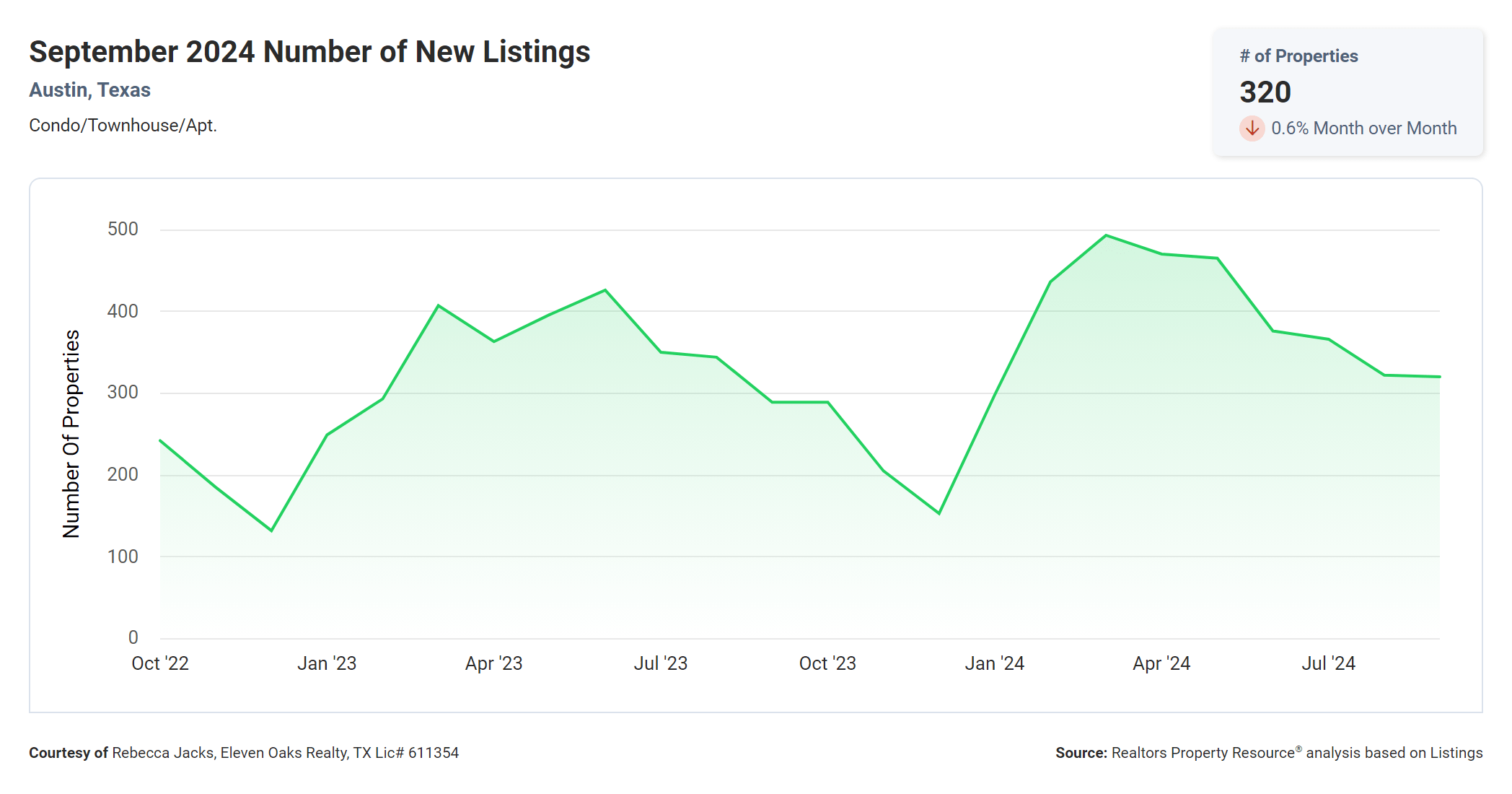 September 2024 Austin condos number of new listings