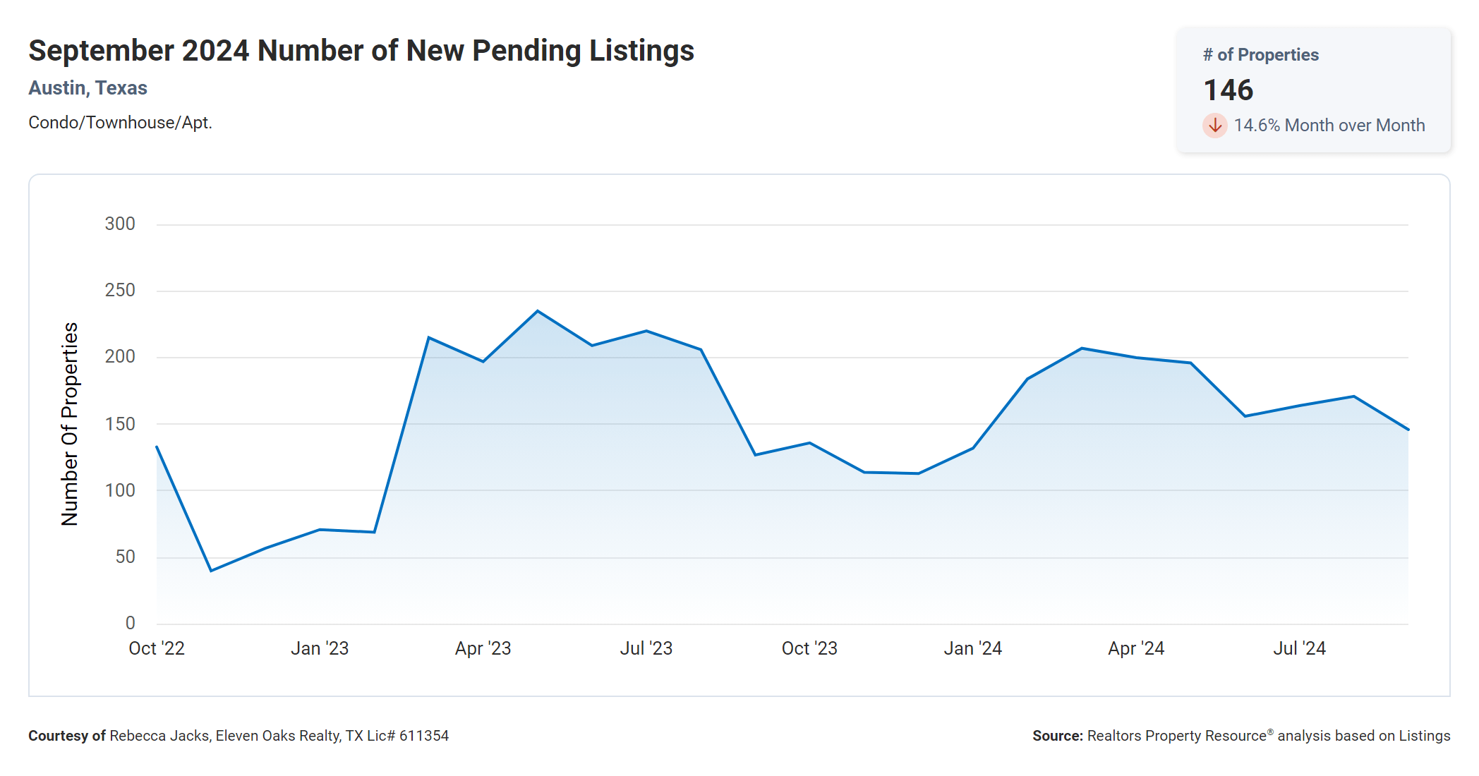 September 2024 Austin condos number of new pending listings