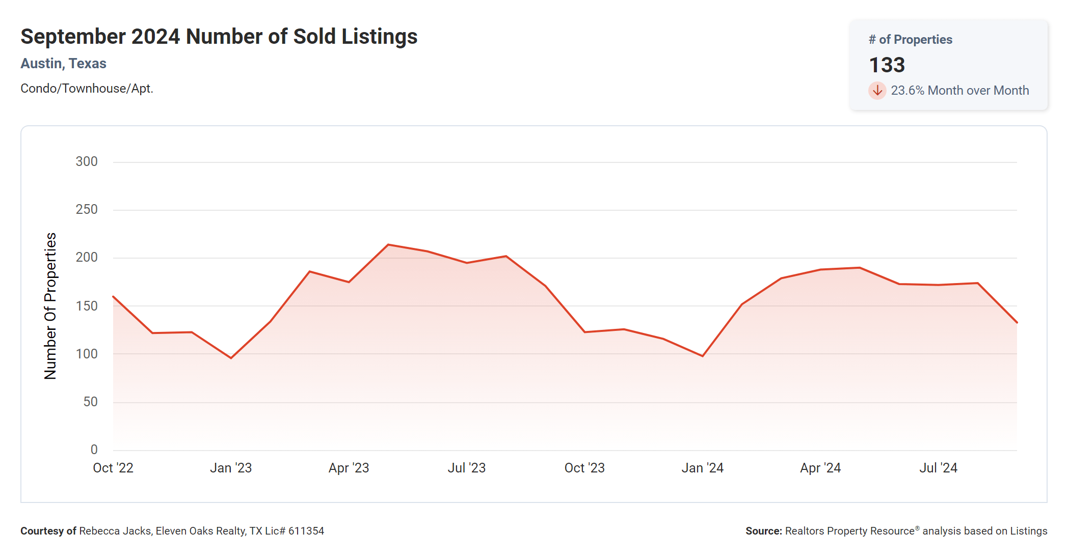 September 2024 Austin condo number of sold listings