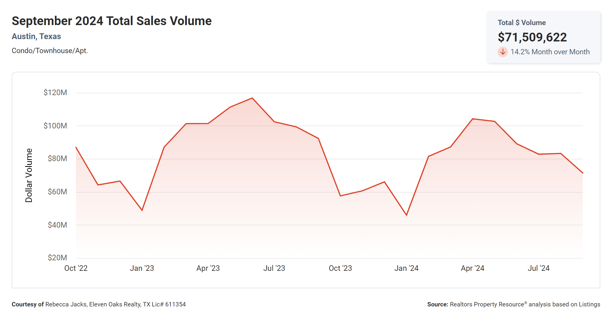 September 2024 Austin condos total sales volume