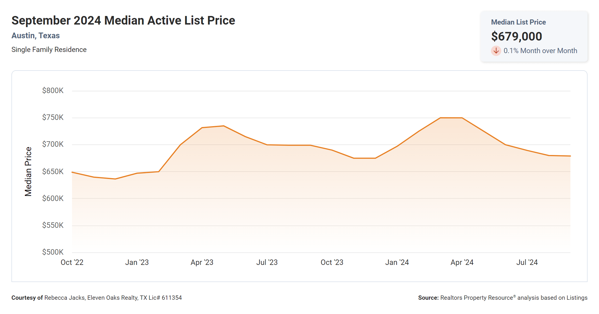 September 2024 austin median active list price