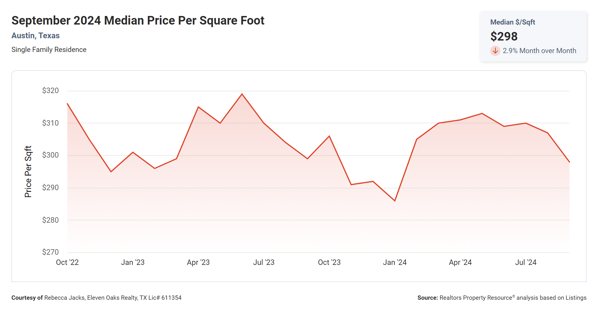 September 2024 austin median price per square foot