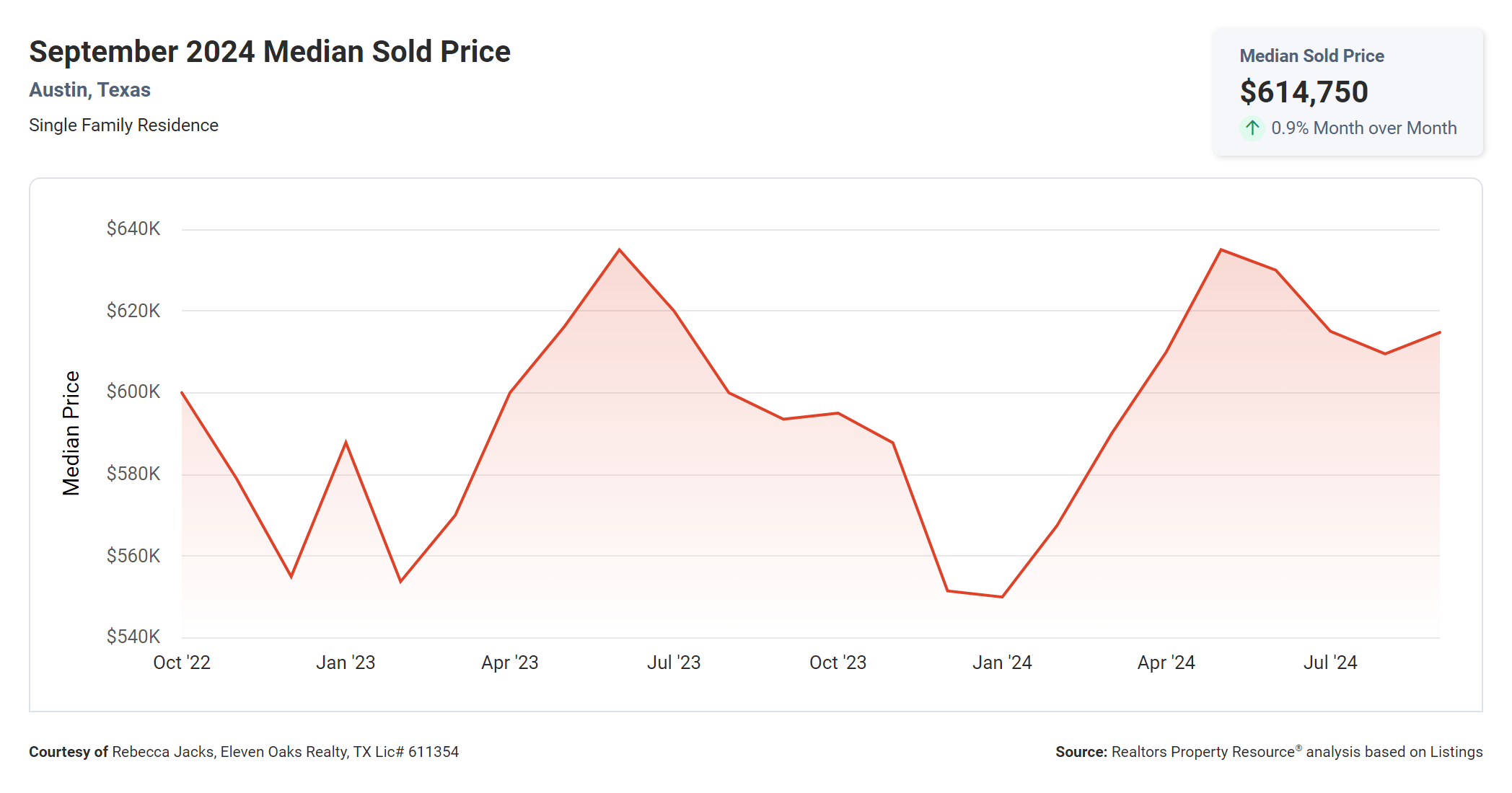 September 2024 Austin median sold price