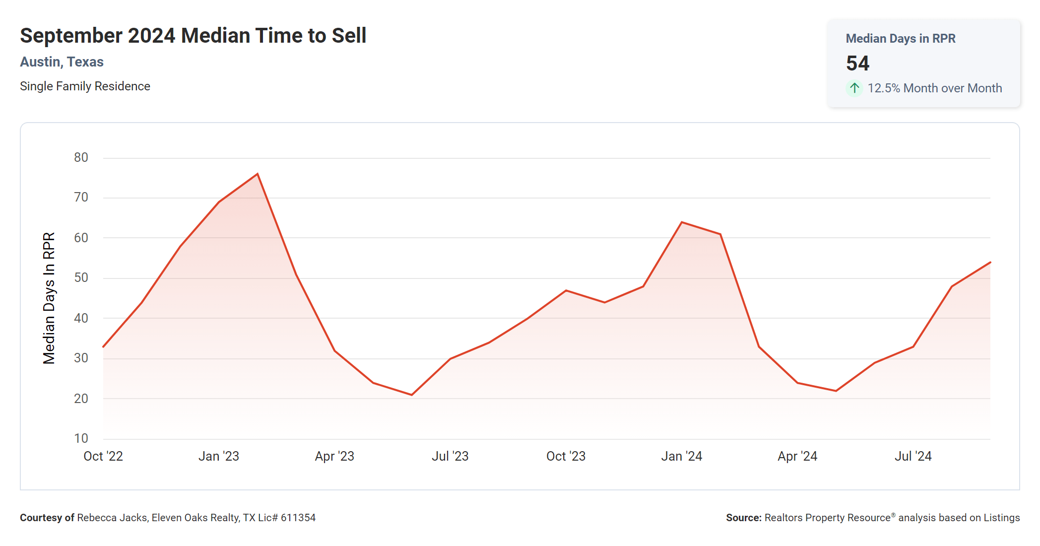 September 2024 austin median time to sell