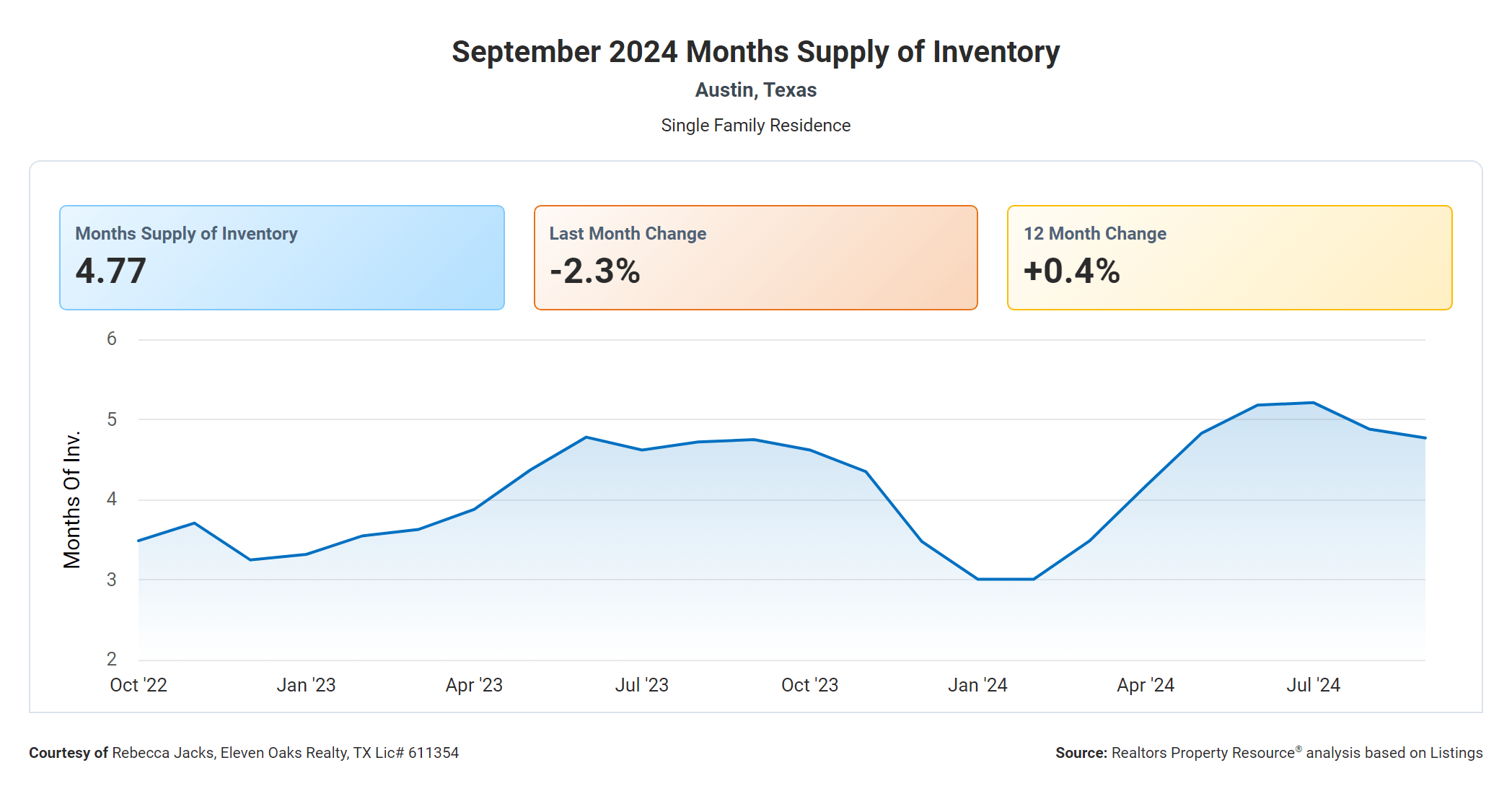 September 2024 Austin months supply of inventory