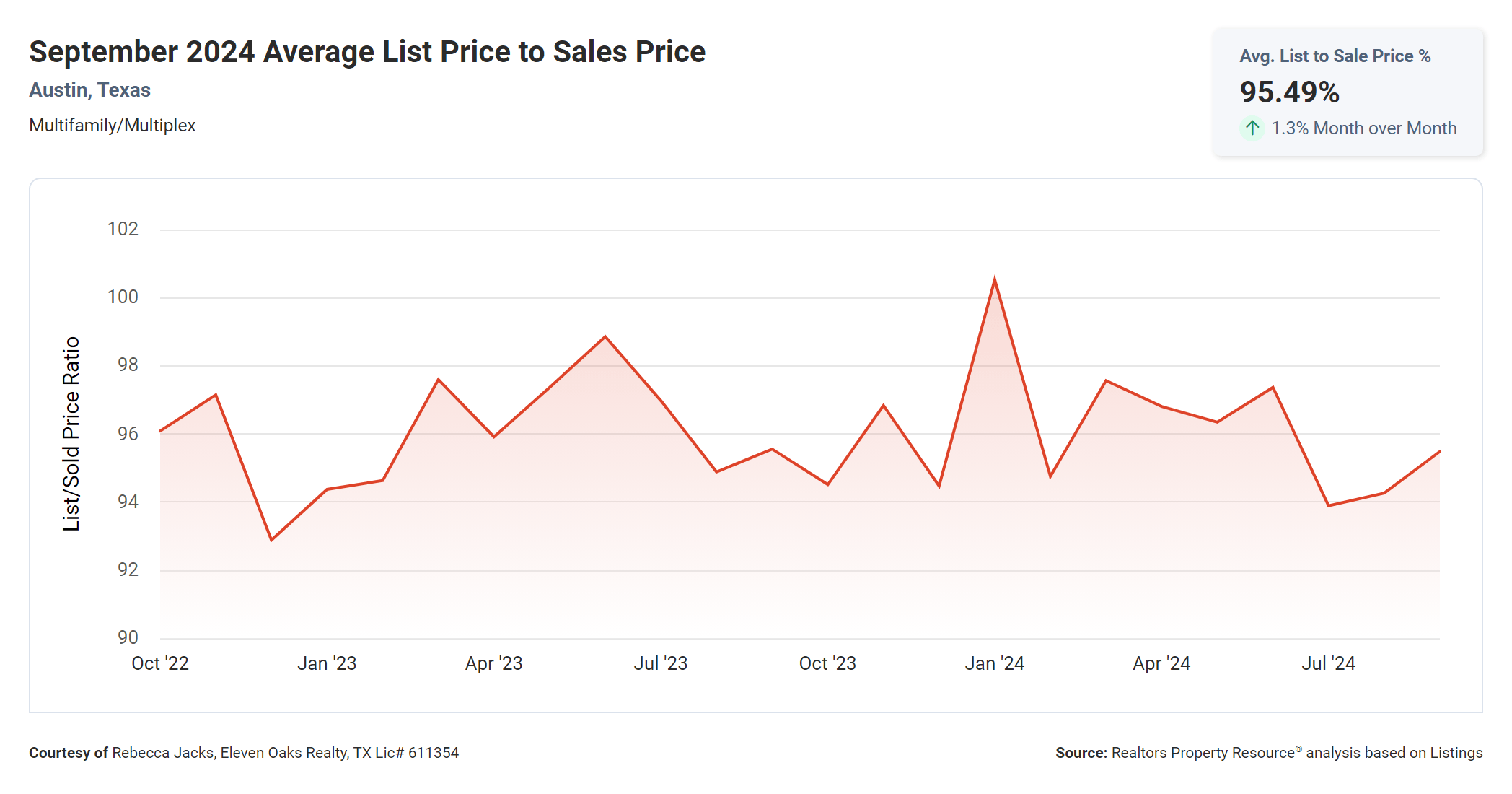 September 2024 Austin multi family average list price to sales price