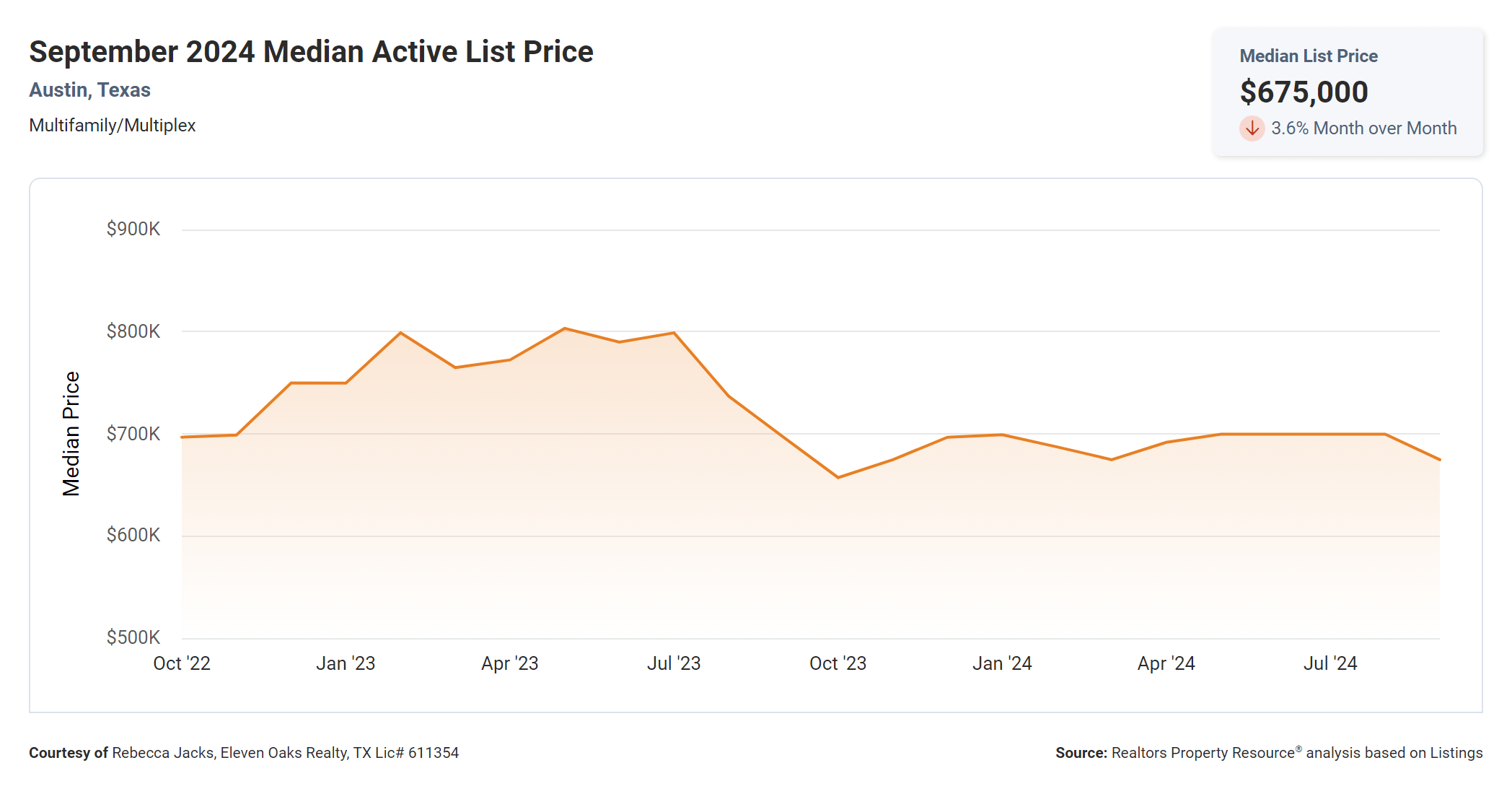 September 2024 Austin multi family median active list price