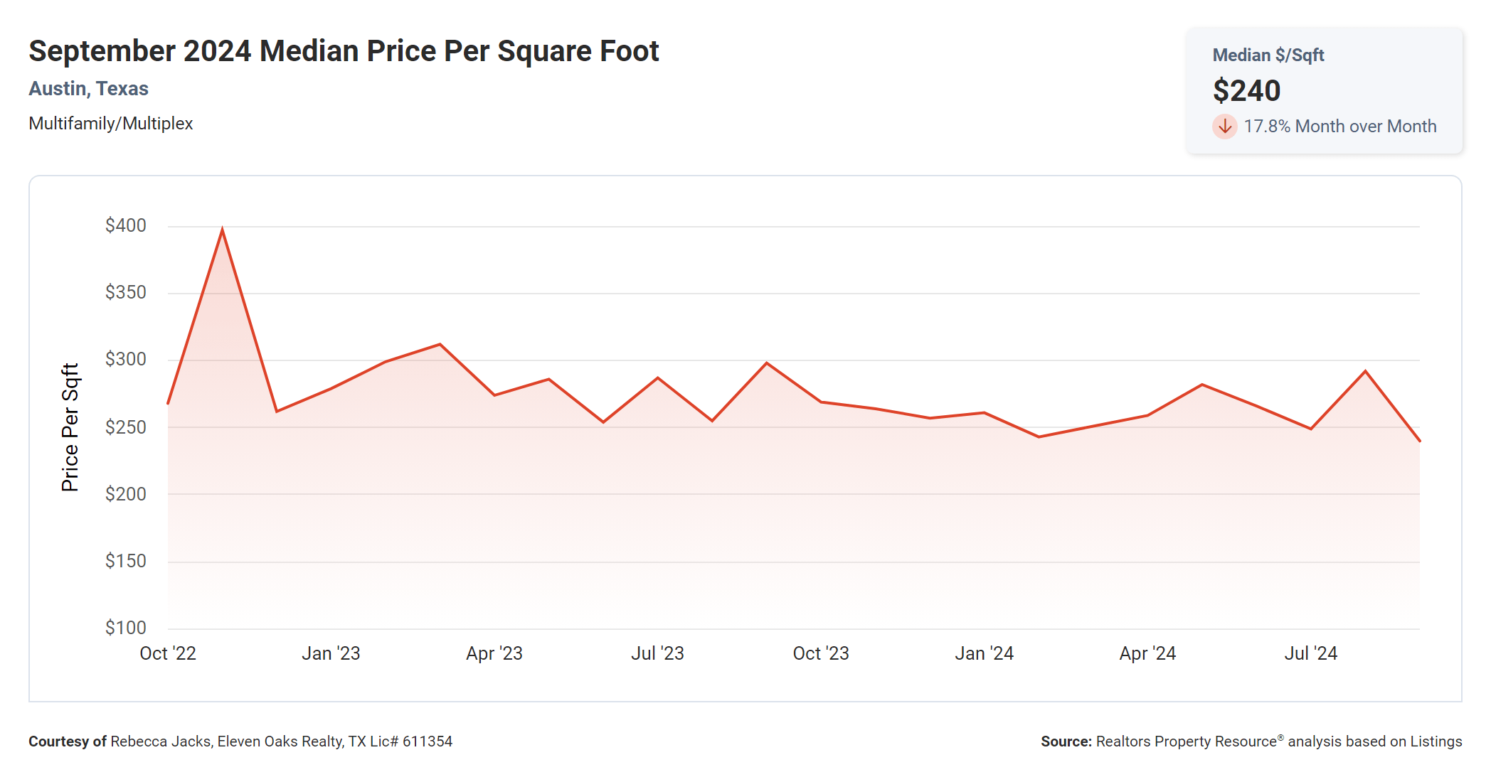 September 2024 Austin multi family median price per sq ft