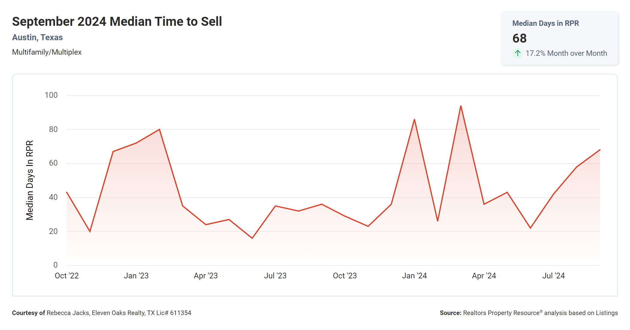 September 2024 Austin multi family median time to sell