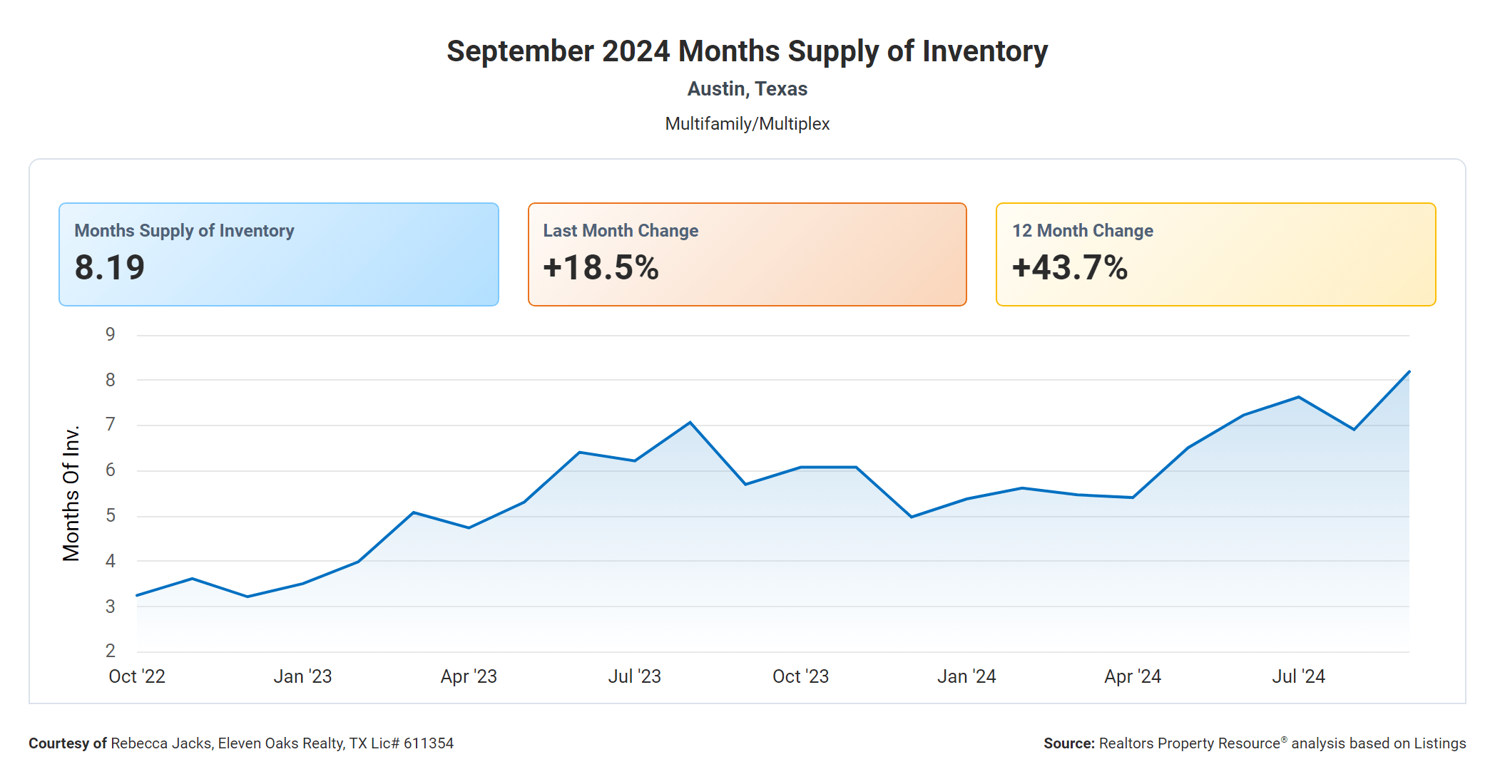 September 2024 Austin multi family months supply of inventory