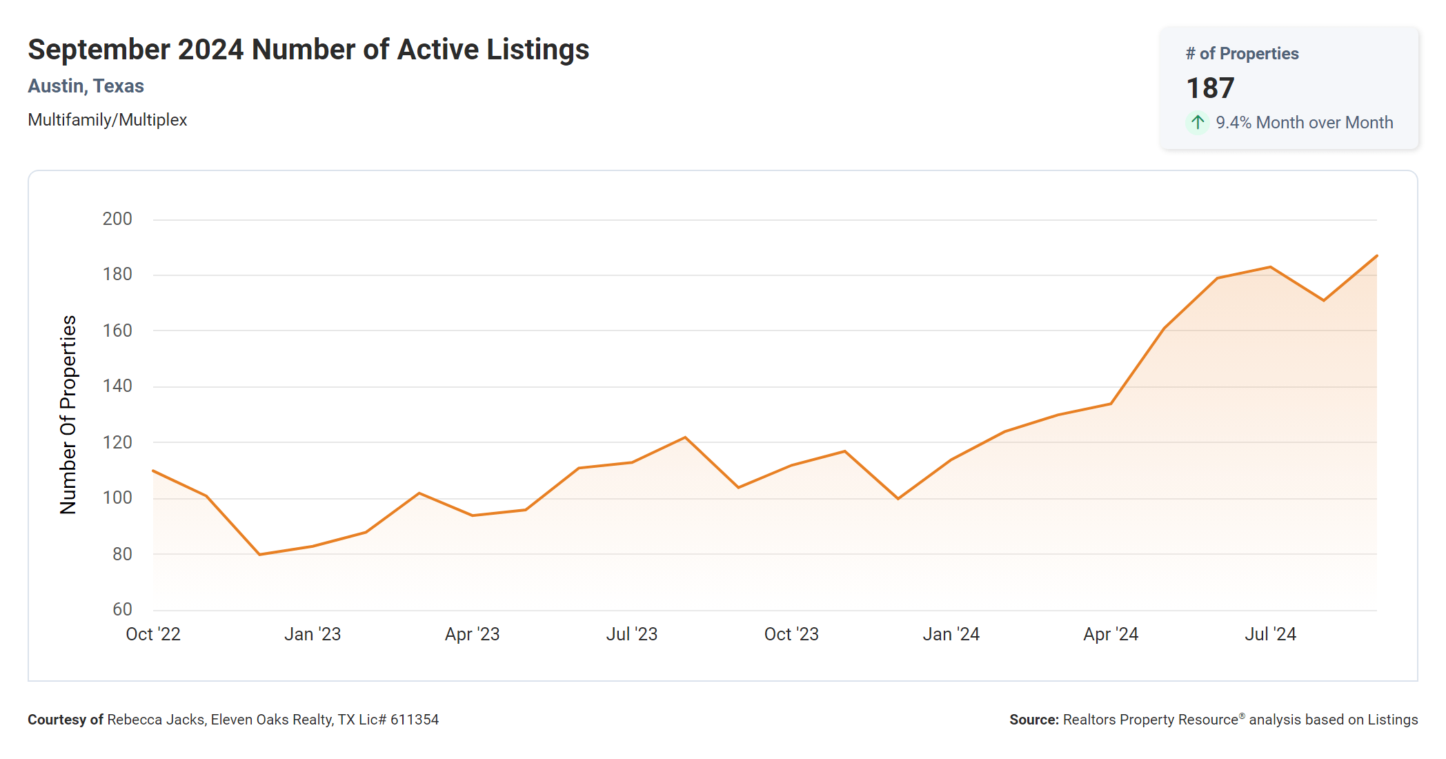 September 2024 Austin multi family number of active listings