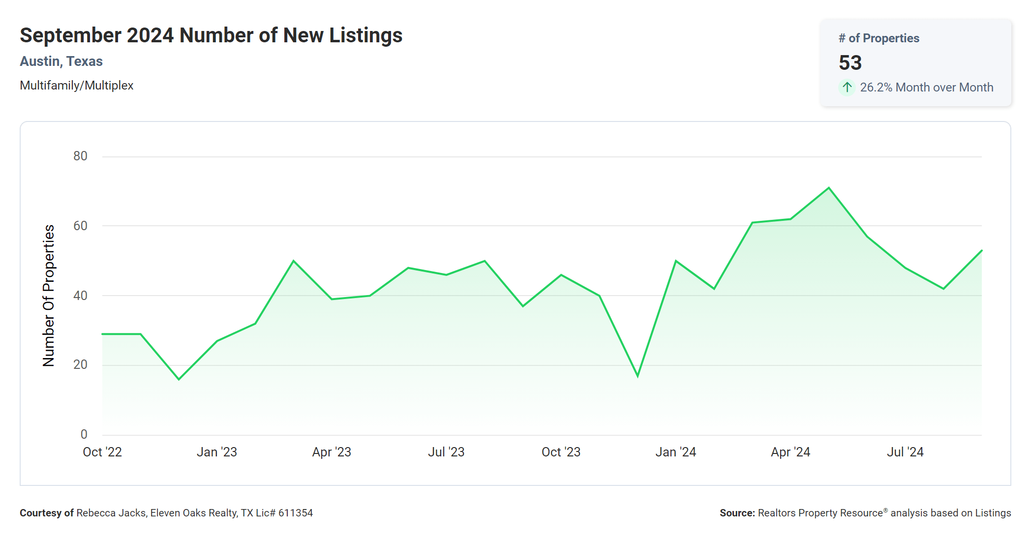 September 2024 Austin multi family number of new listings