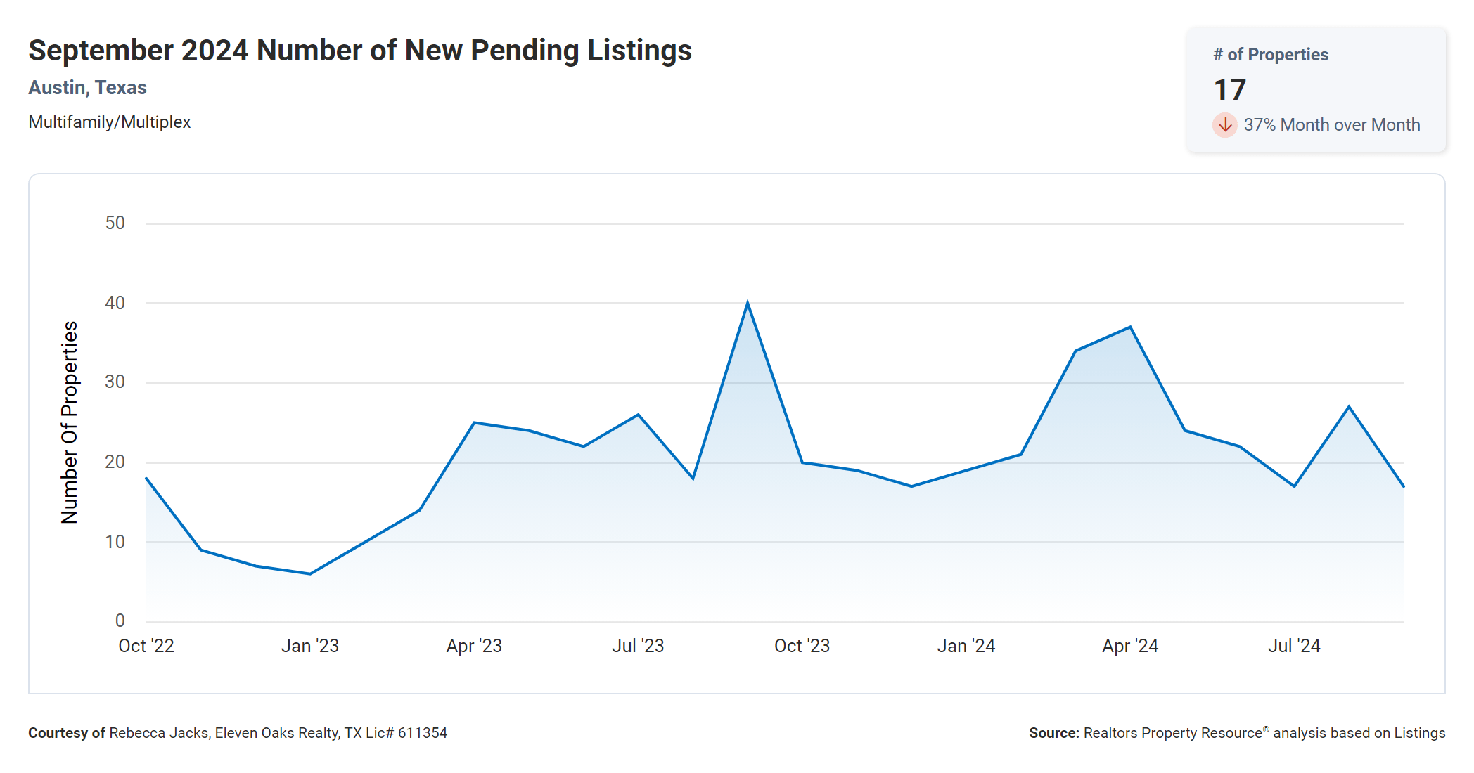 September 2024 Austin multi family number of new pending listings