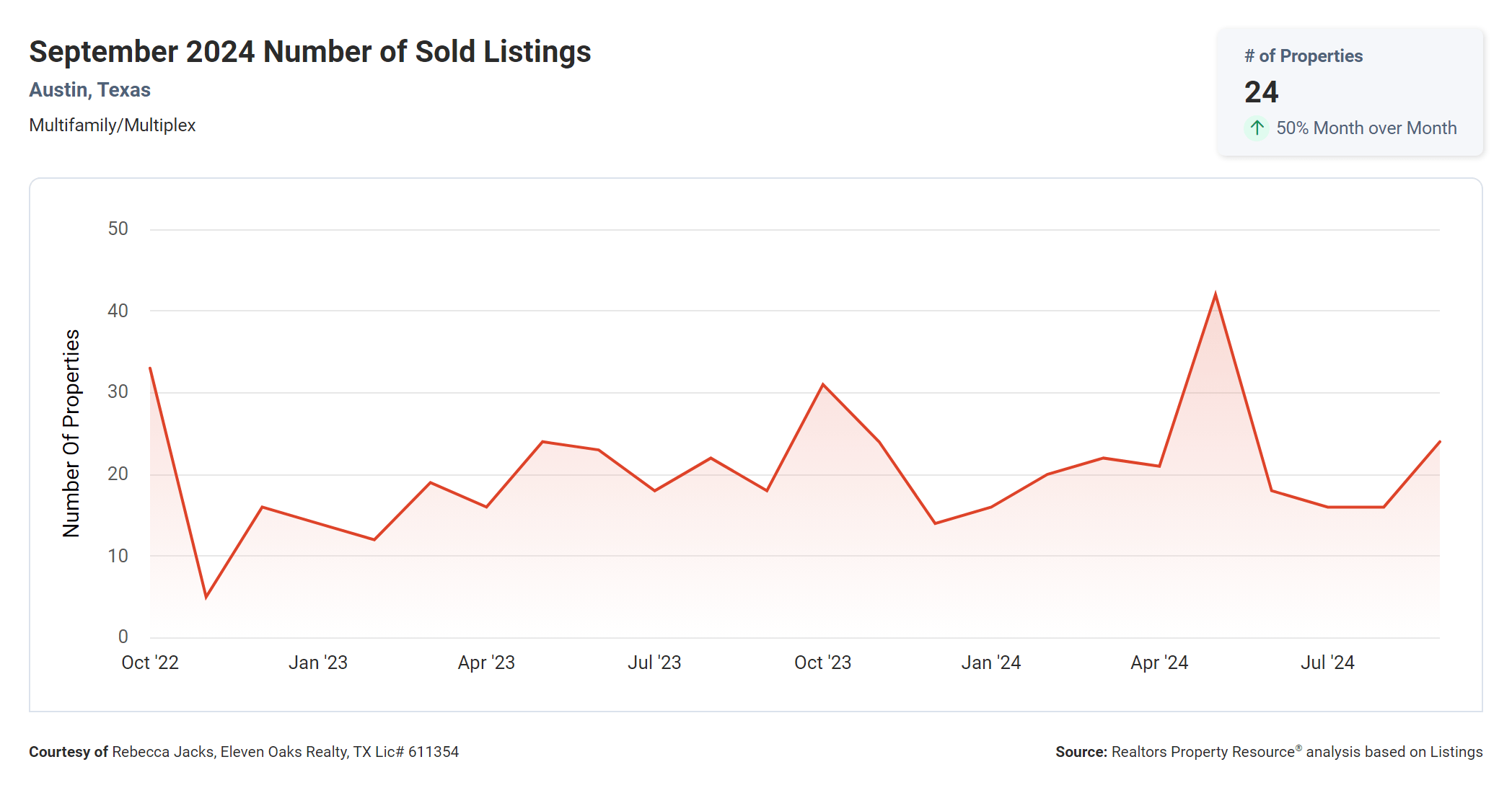 September 2024 Austin multi family number of sold listings