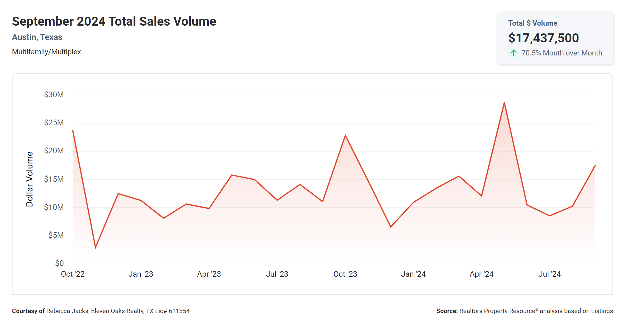 September 2024 Austin multi family total sales volume