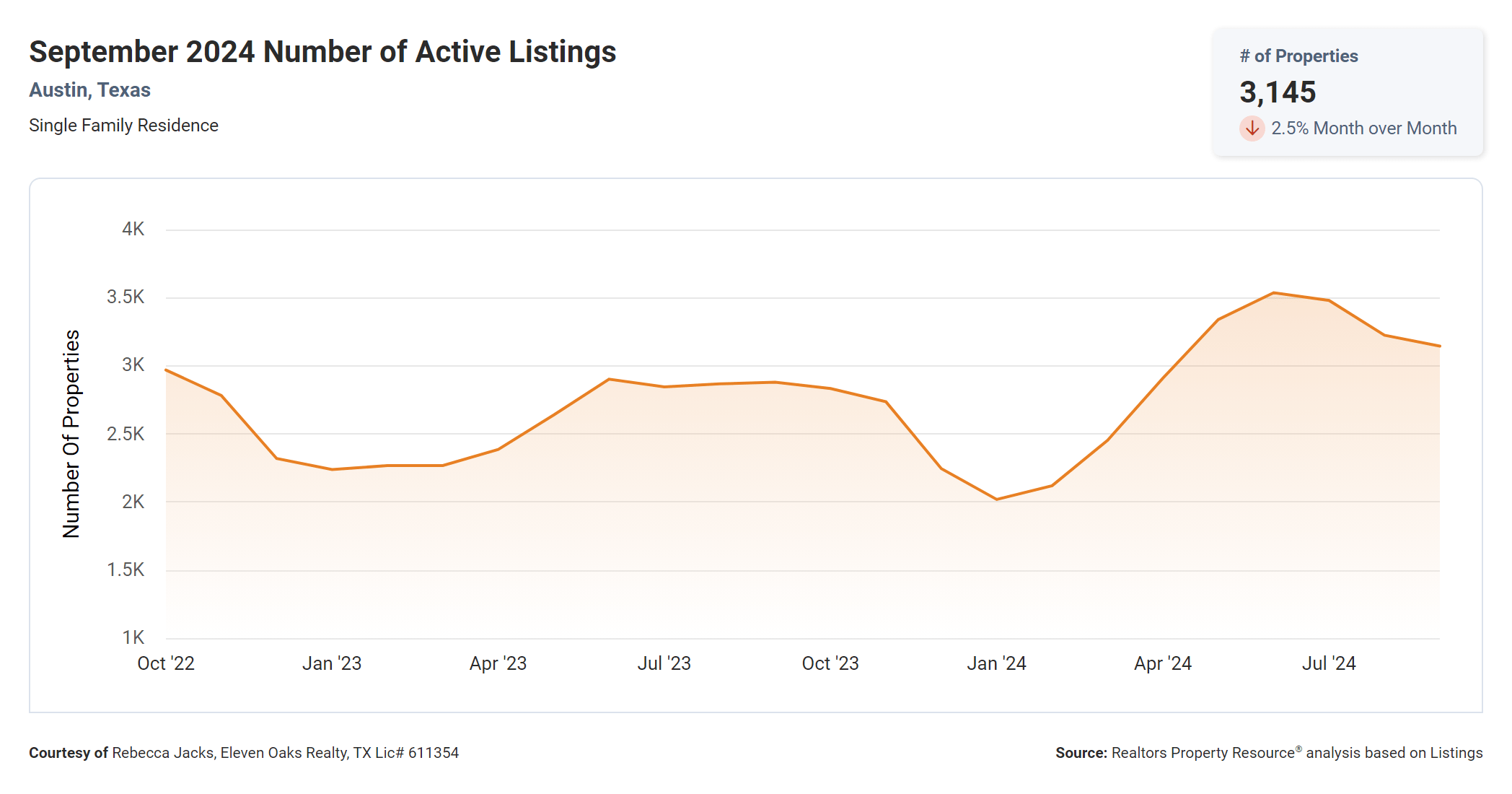 September 2024 Austin number of active listings