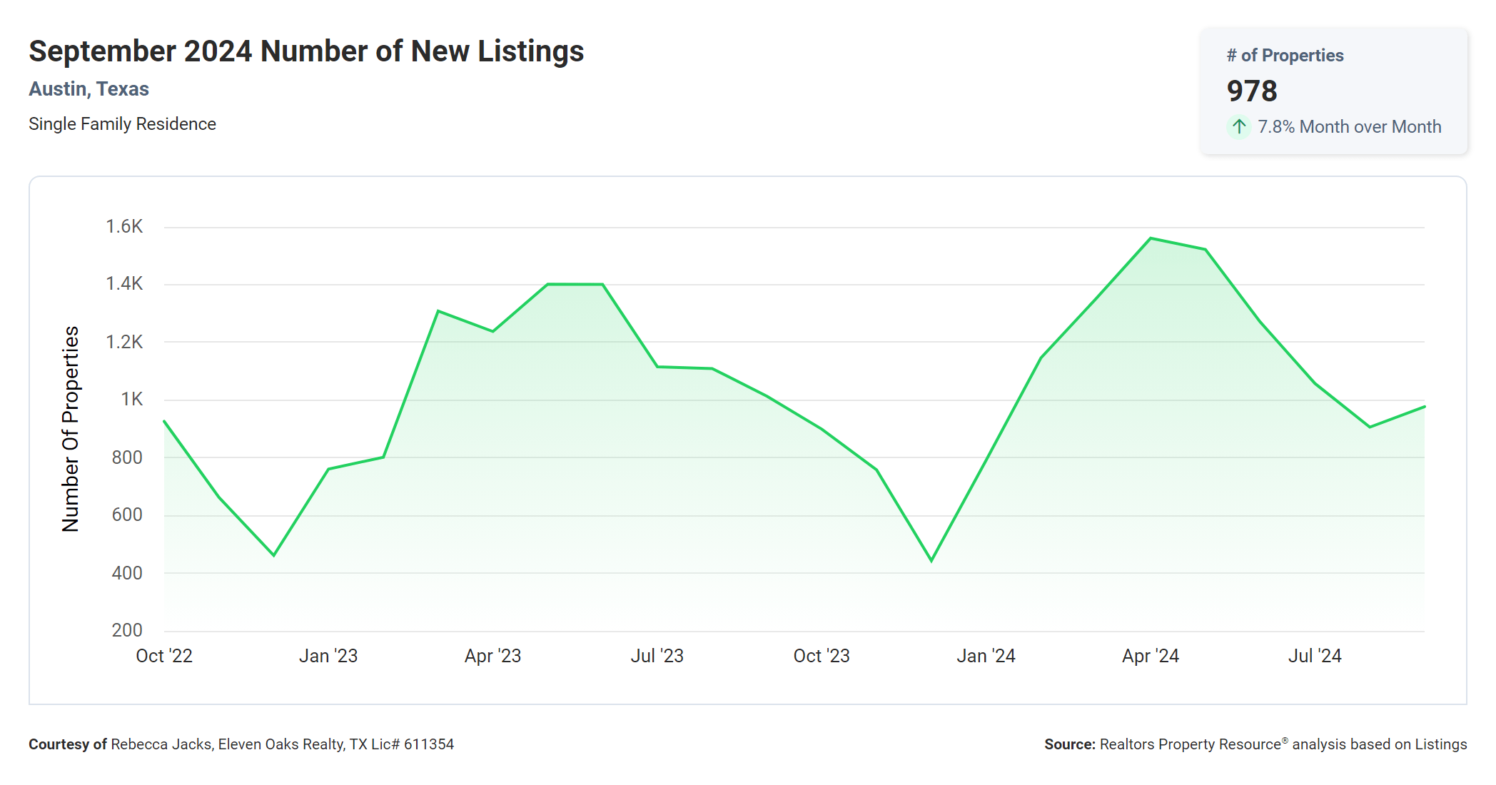 September 2024 Austin number of new listings