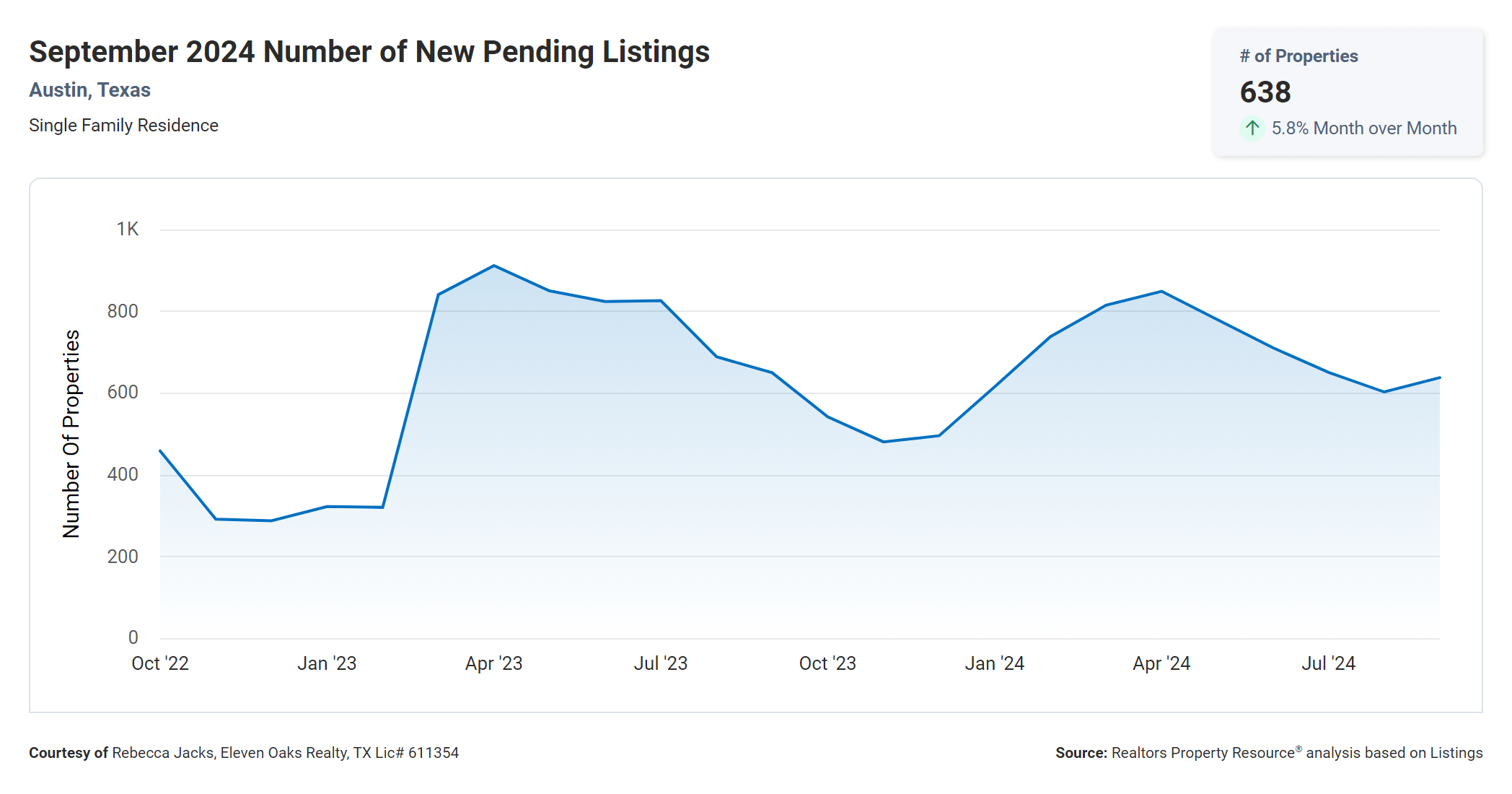 September 2024 Austin number of new pending listings