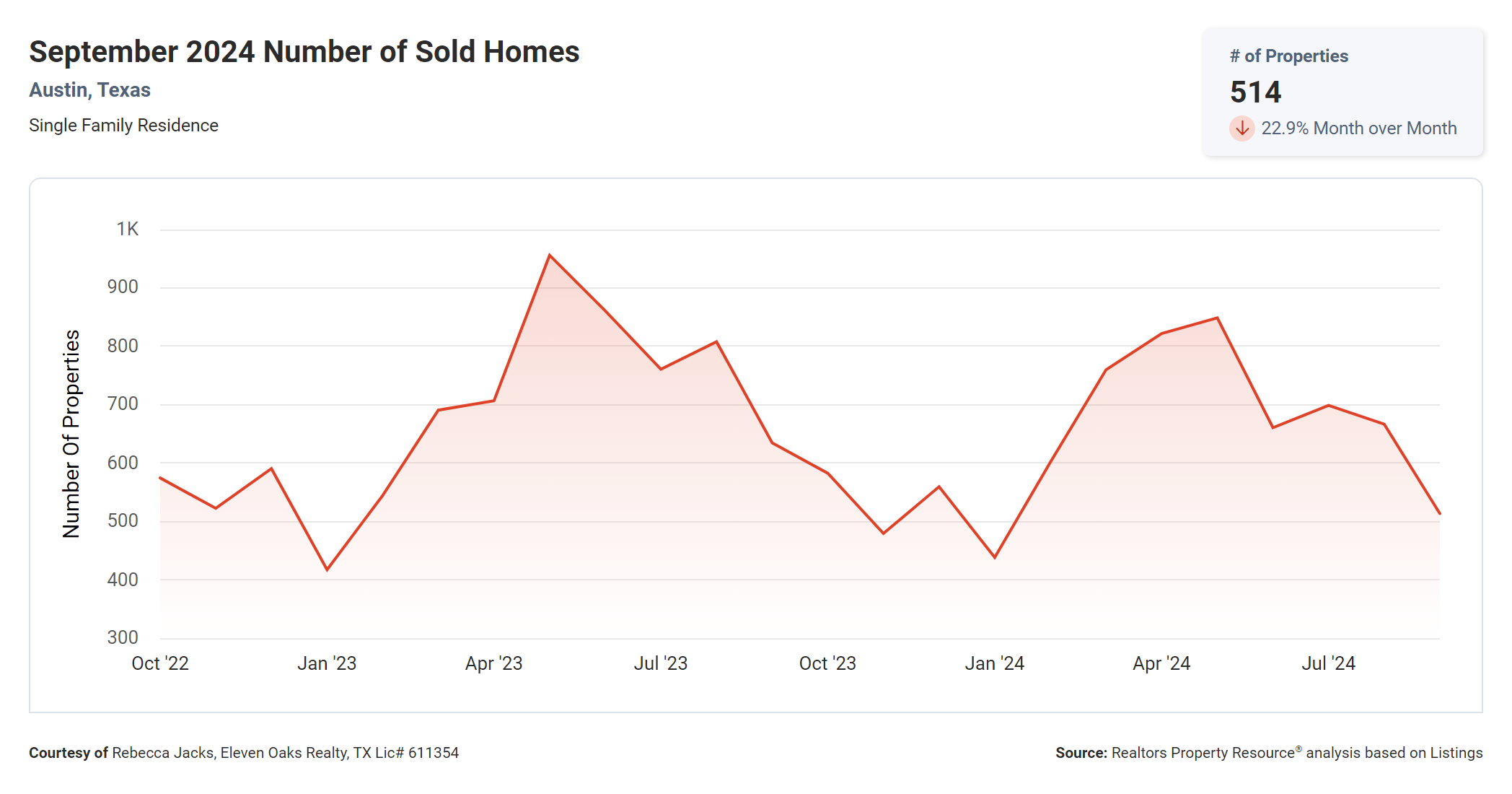 September 2024 Austin number of sold homes