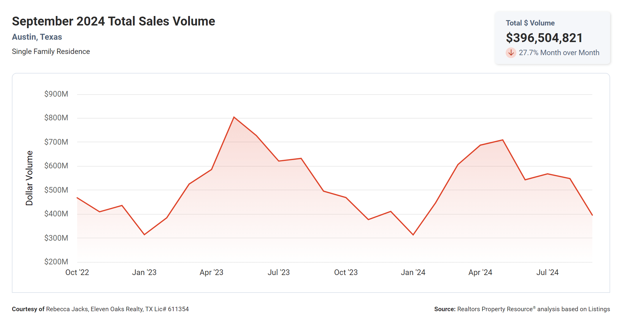 September 2024 Austin total sales volume